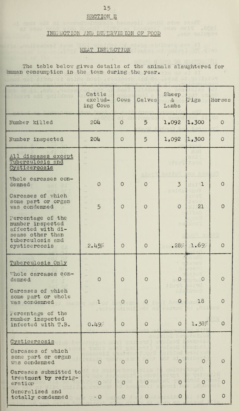 SECTION E INSPECTION PNL SUPERVISION OF FOOD MEAT INSPECTION The table below gives details of' the animals slaughtered for human consumption in the town during the year. Cattle exclud- ing Cows Cows Calves Sheep & Lambs Pigs Horses Number hilled 204 0 5 1,092 1,300 0 Number inspected 204 0 5 1,092 1,300 0 All diseases except Tuberculosis and Cysticeroosis whole carcases con- demned 0 0 0 3 1 0 Carcases of which some part or organ was condemned 5 0 0 0 21 0 Percentage of the number inspected affected with di- sease other than tuberculosis and cysticercosis 2.45% 0 0 . 289 1.69, 0 Tuberculosis Only whole carcases con- demned 0 0 0 0 0 0 Carcases of which some part or whole was condemned 1 0 0 0 18 0 Percentage of the number inspected infected with T.B. 0.49/’ 0 0 0 1.38? 0 Cysticercosis Carcases of which some part or organ was condemned 0 0 0 0 0 0 Carcases submitted tc treatment by refrig- eration 0 0 0 0 0 0 Generalised and totally condemned * 0 0 0 0 0 0