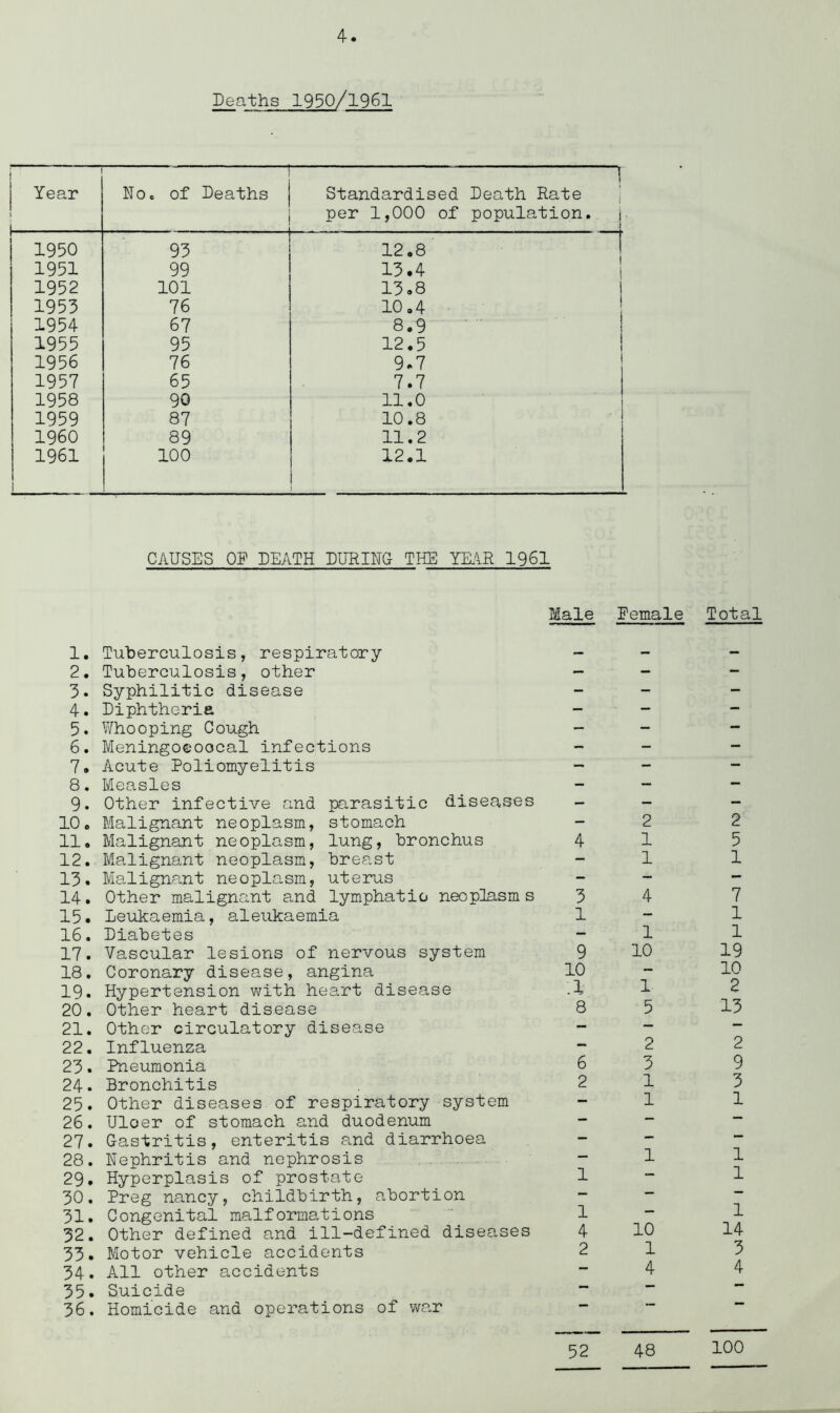 Deaths 1930/1961 Year ilOe of Deaths Standardised Death Rate per 1,000 of population. 1950 93 12.8 1951 99 13.4 1952 101 13.8 1953 76 10,4 1954 67 8.9 1955 95 12.5 1956 76 9.7 1957 65 7.7 1958 90 11.0 1959 87 10.8 I960 89 11.2 1961 100 12.1 CAUSES OP DEATH DURING THE YEAR 1961 Male Eemale 1. Tuberculosis, respiratory 2. Tuberculosis, other 3. Syphilitic disease 4. Diphtheria 5. V/hooping Cough 6. Meningococcal infections 7. Acute Poliomyelitis 8. Measles 9. Other infective and parasitic diseases 10e Malignant neoplasm, stomach 11. Malignant neoplasm, lung, bronchus 4 12. Malignant neoplasm, breast 13. Malignant neoplasm, uterus 14. Other malignant and lymphatic neoplasms 3 15. Leukaemia, aleukaemia 1 16. Diabetes 17. Vascular lesions of nervous system 9 18. Coronary disease, angina 10 19. Hypertension with heart disease .1 20. Other heart disease 8 21. Other circulatory disease 22. Influenza 23. Pneumonia 6 24. Bronchitis 2 25. Other diseases of respiratory system 26. Ulcer of stomach and duodenum 27. Gastritis, enteritis and diarrhoea 28. Nephritis and nephrosis 29. Hyperplasis of prostate 1 30. Preg nancy, childbirth, abortion - 31. Congenital malformations 1 32. Other defined and ill-defined diseases 4 33. Motor vehicle accidents 2 34. All other accidents 35. Suicide 36. Homicide and operations of war 2 1 1 4 1 10 1 5 2 3 1 1 1 10 1 4 Total 2 5 1 7 1 1 19 10 2 13 2 9 3 1 1 1 1 14 3 4 52 48 100