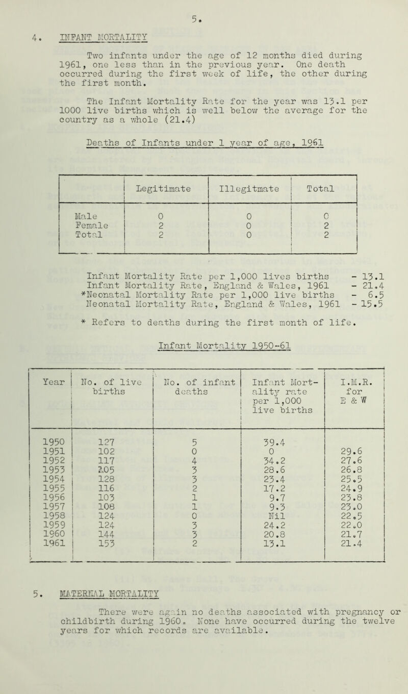 4. INFANT MORTALITY Two infants under the age of 12 months died during 1961, one less than in the previous year. One death occurred during the first week of life, the other during the first month. The Infant Mortality Rate for the year was 13.1 per 1000 live hirths which is well below the average for the country as a whole (21.4) Dea.ths of Infants under 1 year of age, 1961 Legitimate Illegitmate Total Male 0 0 C Female 2 0 2 Total 2 0 2 Infant Mortality Rate per 1,000 lives births - 13.1 Infant Mortality Rate, Englcond & Vfales, 1961 - 21,4 *Neonatal Mortality Rate per 1,000 live births - 6.5 Neonatal Mortality Rate, England & V/ales, 1961 - 15.5 * Refers to deaths during the first month of life. Infant Mortality 1950-61 t . Year No. of live births No. of infant deaths Infant Mort- ality'' rate per 1,000 live births i I.M.R. I for j E & W i } 1950 127 5 39.4 1951 102 0 0 29.6 1952 117 4 34.2 27.6 1953 105 3 28.6 26.8 ’ 1954 128 3 23.4 25o5 1955 116 2 17.2 24.9 1956 103 1 9.7 23.8 1957 108 1 9.3 23.0 1958 124 0 Nil 22o5 1959 124 3 24.2 22o0 I960 144 3 20.8 21.7 1961 i 153 1 1 2 13.1 21,4 5. &!f.T£RlLiL MORTALITY There were again no deaths associated with pregnancy or childbirth during I960, None have occurred during the twelve years for which records are available.