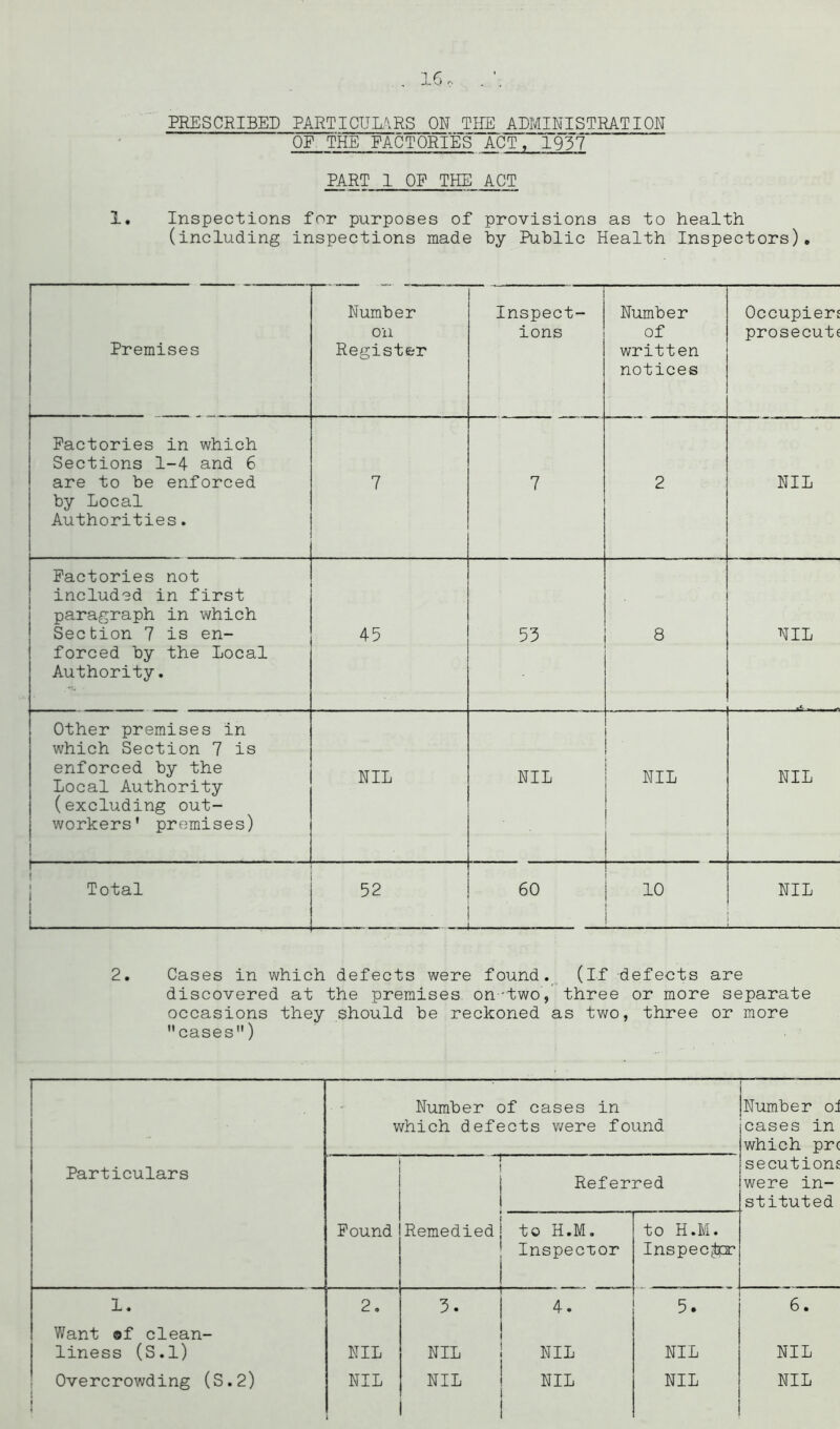 16, PRESCRIBED PARTICUMRS ON TEE ADMINISTRATION OF THE FACTORIES ACT, 1937 PART 1 OF THE ACT 1, Inspections for purposes of provisions as to health (including inspections made hy Public Health Inspectors), Premises Number on Register Inspect- ions Number of written notices Occupiers prosecute Factories in which Sections 1-4 and 6 are to be enforced by Local Authorities. 7 7 2 NIL Factories not included in first paragraph in which Section 7 is en- forced by the Local Authority. 45 53 . 8 NIL Other premises in which Section 7 is enforced by the Local Authority (excluding out- workers' premises) NIL NIL NIL NIL j Total 1 i 52 — 60 — 10 NIL 2. Cases in which defects were found. (if defects are discovered at the premises on-two, three or more separate occasions they should be reckoned as two, three or more cases) Number of cases in which defects were found Number oi cases in which prc Particulars '-i Referred secutions were in- stituted Pound Remedied to H.M. Inspector to H.M. Inspect 1. 2. 3. 4. 5. 6. Want of clean- liness (S.l) NIL NIL NIL NIL NIL Overcrowding (S.2) NIL NIL NIL NIL NIL
