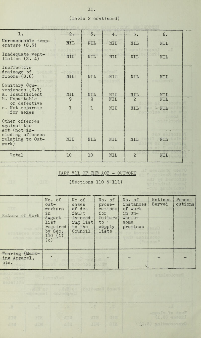 (Table 2 continued) 1- ■ 2. 3. 4. 5. 6. Unreasonable temp- erature (S,3) NIL NIL NIL NIL NIL Inadequate vent- ilation (S. 4) NIL NIL NIL NIL NIL Ineffective drainage of floors (S.6) NIL NIL NIL NIL NIL Sanitary Con- veniences (S.7) a. Insufficient b. Unsuitable or defective c. Not separaije for sexes NIL 9 1 NIL 9 1 NIL NIL NIL NIL 2 NIL NIL NIL • NIL Other offences against the Act (not in- cluding offences relating to Out- work) NIL NIL NIL NIL NIL Total 10 — 10 — NIL 2 NIL PART Vll OF THE ACT - OUTWORK (Sections 110 & 111) Nature of Y^ork No. of out- workers in August list required by Sec. 110 (1) (c) No of cases of de- fault in send- ing list to the Council No. of prose- cutions for failure to • supply lists No. of instances of work in un- whole- some premises Notices Served r' ■ ■ ■ Prose- cutions Wearing (Mark- ing Apparel, 1 . etc. 's. _