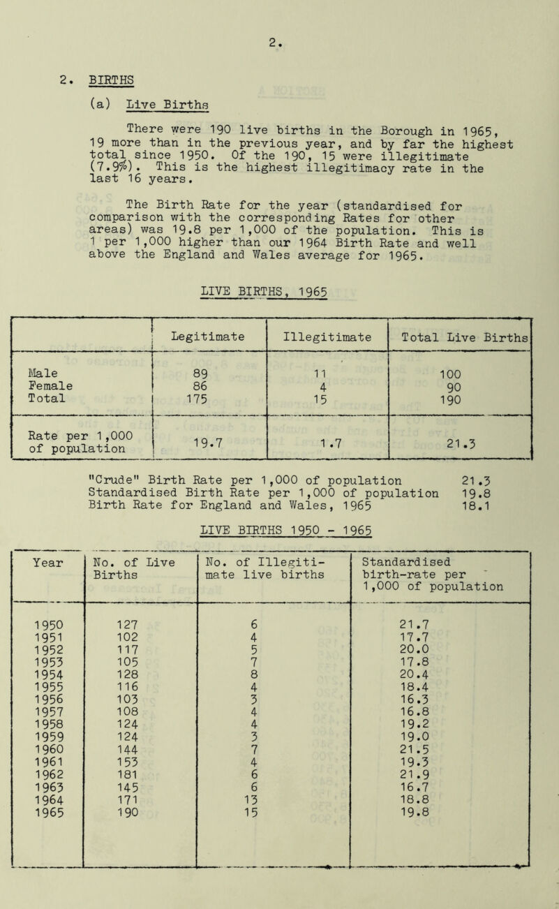 2. BIRTHS (a) Live Births There were I90 live births in the Borough in 1965, 19 more than in the previous year, and by far the highest total since 1950. Of the 190, 15 were illegitimate (7.9^)• This is the highest illegitimacy rate in the last 16 years. The Birth Rate for the year (standardised for comparison with the corresponding Rates for other areas) was 19«8 per 1,000 of the population. This is 1 per 1,000 higher than our 1964 Birth Rate and well above the England and Wales average for 1965» LIVE BIRTHS, 1965 i Legitimate Illegitimate Total Live Births Male 89 11 100 Female 86 4 90 Total 175 15 190 Rate per 1,000 of population 19.7 1 .7 21.3 Crude Birth Rate per 1,000 of population 21,3 Standardised Birth Rate per 1,000 of population 19.8 Birth Rate for England and Wales, 1965 18.1 LIVE BIRTHS 1950 - 1965 Year No. of Live No. of Illegiti- Standardised Births mate live births birth-rate per 1,000 of population 1950 127 6 21.7 1951 102 4 17.7 1952 117 5 20.0 1953 105 7 17.8 1954 128 8 20.4 1955 116 4 18.4 1956 103 3 16.3 1957 108 4 16.8 1958 124 4 19.2 1959 124 3 19.0 I960 144 7 21.5 1961 153 4 19.3 1962 181 6 21 .9 1965 145 6 16.7 1964 171 13 18.8 1965 190 15 19.8
