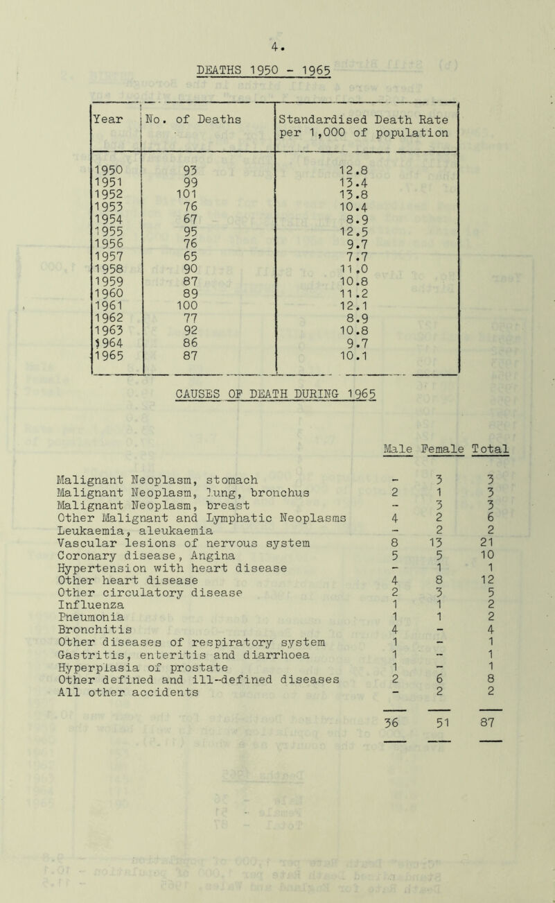 DEATHS 1930 - 1963 1 Year 1 No. of Deaths Standardised Death Rate per 1,000 of population 1950 93 12.8 1951 99 13.4 1952 101 13.8 1953 76 10.4 1954 67 8.9 1955 95 12.5 1956 76 9.7 1957 65 7.7 1958 90 11 ,0 1959 87 ' 10.8 I960 89 11 .2 1961 100 12.1 1962 77 8.9 1965 92 10.8 1964 86 9.7 1965 87 10.1 CAUSES OF DEATH DURBTG 1965 r/Lale Female Total Malignant Neoplasm, stomach Malignant Neoplasm, lung, bronchus Malignant Neoplasm, breast Other Malignant and lymphatic Neoplasms Leukaemia, aleukaemia Vascular lesions of nervous system Coronary disease, Angina Hypertension with heart disease Other heart disease Other circulatory disease Influenza Pneumonia Bronchitis Other diseases of respiratory system Gastritis, enteritis and diarrhoea Hyperplasia of prostate Other defined and ill-defined diseases All other accidents 3 3 2 1 3 -33 4 2 6 -22 8 13 21 5 5 10 1 1 4 8 12 2 3 5 1 1 2 1 1 2 4-4 1 - 1 1 ~ 1 1 - 1 2 6 8 -22 36 51 87