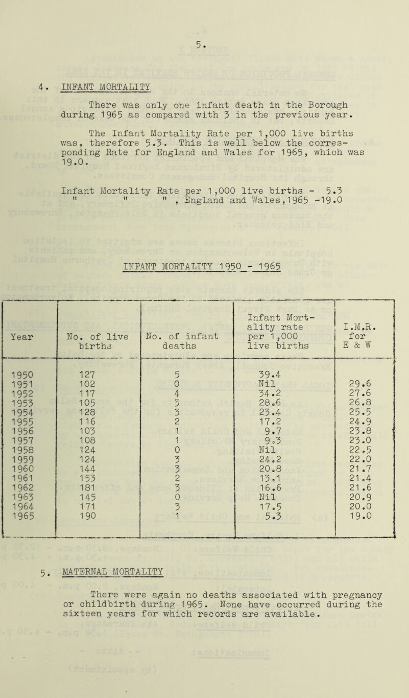 4. INFANT MORTALITY There v/as only one infant death in the Borough during 1965 as compared with 3 in the previous year. The Infant Mortality Rate per 1,000 live births was, therefore 5.3. This is well below the corres- ponding Rate for England and Wales for 1965, which was 19.0. Infant Mortality Rate per 1,000 live births - 5.3    , England and Wales,1965 -19.0 INFANT MORTALITY 1950 - 1965 Year No. of live births No. of infant deaths Infant Mort- ality rate per 1,000 live births i.m.r. for E & W 1950 127 5 39.4 1951 102 0 Nil 29.6 1952 117 4 34.2 27.6 1955 105 5 28 c6 26.8 1954 128 3 23.4 25.5 1955 1 16 2 17.2 24.9 1956 103 1 9.7 23.8 , 1957 108 1 9o3 23.0 1958 124 0 Nil 22.5 1959 124 3 24.2 22.0 I960 144 3 20,8 21 .7 1961 153 2 13.1 21 .4 1962 181 3 16.6 21 .6 1965 145 0 1 Nil 20.9 1964 171 3 17.5 20.0 1965 190 1 5.3 19.0 5. materital mortality There were again no deaths associated with pregnancy or childbirth during 1965. None have occurred during the sixteen years for which records are available.