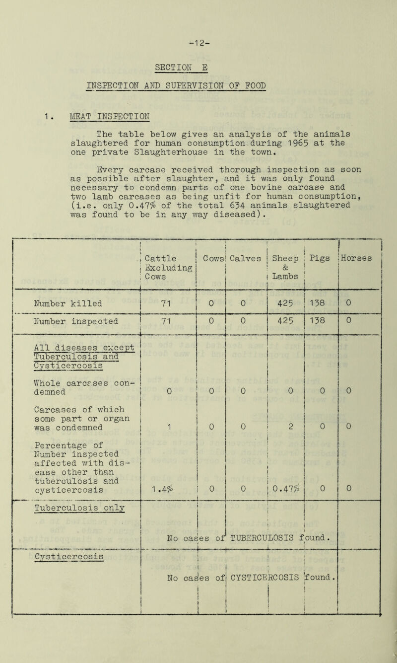 -12- SECTION E INSPECTION AND SUPERVISION OP POOP 1 . DJEAT INSPECTION The table below gives an analysis of the animals slaughtered for human consumption.during 1965 at the one private Slaughterhouse in the town. Every carcase received thorough inspection as soon as possible after slaughter, and it was only found necessary to condemn parts of one bovine carcase and tv/o lamb carcases as being unfit for human consumption, (i.e. only 0.47% of the total 634 animals slaughtered was found to be in any way diseased).