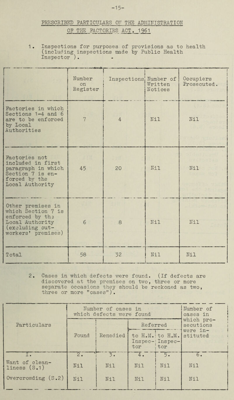 15- PRESCRIBED PARTICULARS PIT THE ADMINISTRATION OE THE FACTORIES ACT, 1961 1. Inspections for purposes of provisions as to health (including inspections made by Public Health Inspector ). Number on Register i Inspections Number of V/ritten Notices ! Occupiers Prosecuted. Factories in which Sections 1-4 and 6 are to be enforced by Local Authorities 7 4 Nil Nil Factories not included in first paragraph in which Section 7 is en- forced by the Local Authority 45 20 Nil Nil Other premises in which Section 7 is enforced by ths Local Authority (excluding out- workers’ premises) 6 8 Nil Nil Total 58 Nil Nil 2. Cases in which defects were found. (If defects are discovered at the premises on two, three or more separate occasions they should be reckoned as two, three or more ’’cases)* 1 Number of cases in which defects were found Number of | cases in which pro- i Particulars i Referred secutions i 1 r- - were in- i Found Remedied to H.M. to H.M. stituted i Inspec- Inspec- i tor tor 1 i I. 2. 3. 4. 1 5. 6. i Want of clean- liness (S.l) Nil Nil Nil Nil Nil ! Overcrov/ding (S.2) Nil Nil Nil Nil Nil 1