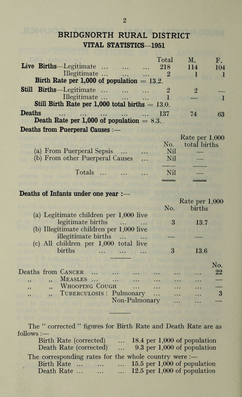 BRIDGNORTH RURAL DISTRICT VITAL STATISTICS—1951 Total M. F. Live Births—Legitimate ... 218 114 104 Illegitimate 2 1 1 Birth Rate per 1,000 of population = 13.2. Still Births—Legitimate 2 2 — Illegitimate 1 — 1 Still Birth Rate per 1,000 total births ^ = 13.0. Deaths 137 74 63 Death Rate per 1,000 of population = 8.3. Deaths from Puerperal Causes :— No. Rate per 1,000 total births (a) From Puerperal Sepsis Nil — (b) From other Puerperal Causes Nil — Totals ... Nil — Deaths of Infants under one year :— No. Rate per 1,000 births (a) Legitimate children per 1,000 live legitimate births 3 13.7 (b) Illegitimate children per 1,000 live illegitimate births — — (c) All children per 1,000 total live births 3 13.6 Deaths from Cancer No. 22 ,, ,, Measles . ... — ,, ,, Whooping Cough . ... — ,, ,, Tuberculosis : Pulmonary 3 Non-Pulmonary — The “ corrected ” figures for Birth Rate and Death Rate are as follows :— Birth Rate (corrected) ... 18.4 per 1,000 of population Death Rate (corrected) ... 9.3 per 1,000 of population The corresponding rates for the whole country were :— Birth Rate 15.5 per 1,000 of population Death Rate 12.5 per 1,000 of population