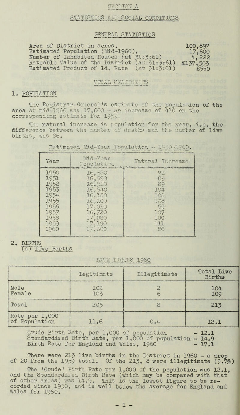 STATISTICS Aj>TD SOCIAL COKDITIOKS GENERAL STATISTICS Area of District in acres. 100,897 Estimated Population (Mid-1960). 17,600 Number of Inhabited Houses (at 31°.3261) A, 222 Rateable Value of the District (at 31s3§61) £157,503 Estimated Product of Id^ Paue (at 3Lo3°61) £550 VIT^ S TAI TSj T1CS 1. POHmTION Tlie Registrar-General’s est’i.r'iato cf the population of the area at m5.d-I9SC v.a.s 17,000 - an increase of 410 on the corresponding estimate for 1950.■ The natural increase in }-orulation for the j^^car, i.e. the difference betvreen the number cf deaths and tJr.e nurher of live births j v/as 86. Estimated MJcV'Yoar P^pulatj.on  19 0 ’1900. 2. BIl^lIS (a) pry e Births t Legitimate Illegitimate Total Live Births Male 102 2 104 Female 103 6 109 Total 2.05 8 213 Rate per 1,000 of Population 11.6 0,4 12.1 Crude Birth Rate, per 1,000 of population - 12,1 Standardised Birth Rate, per 1,000 of population - 14.9 Birth Rate for England and Wales, I960 - 17,1 Crude Birth Rate, per 1,000 of population - 12.1 Standardised Birth Rate, per 1,000 of population - 14.9 Birth Rate for England and Wales, I960 - 17,1 There were 213 live births in the District in I960 - a drop of 20 from the 1959 total. Of the 215, 8 were illegitimate (3•7%) The ’Crude* Birth Rate per 1,000 of the population was 12.1, and the Standardised Birth Rate (which may be compared with that of other areas) was 14.9. This is the lowest figure to be re- corded since 1950, and is well below the average for England and Wales for I960,