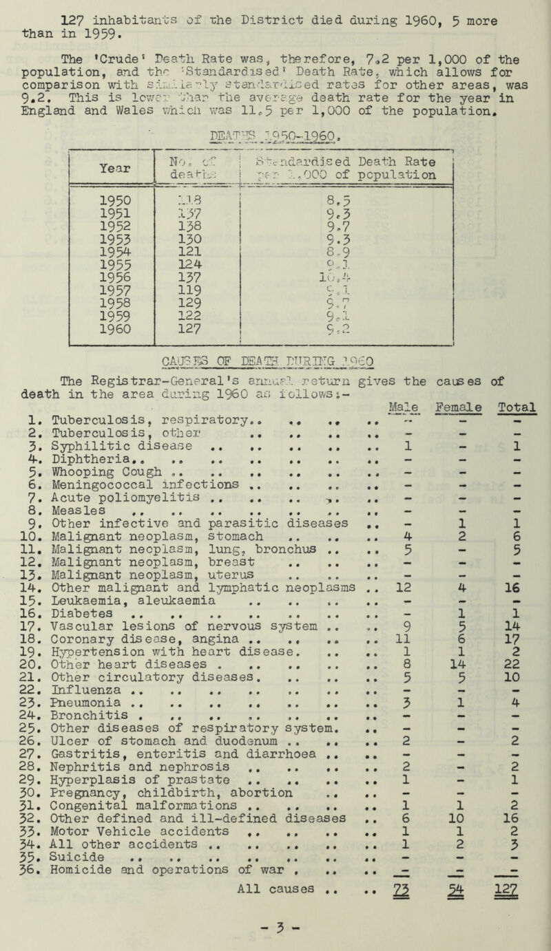 127 inhabitants of -che District died during I960, 5 more than in 1959. The *Crude* Death Rate was, therefore, 7o2 per 1,000 of the population, and the -Standardised’ Death Rate, which allov/s for comparison with simlia'rly standardised rates for other areas, was 9*2. This is Icvvcr thar the average death rate for the year in England and Wales which was 11^5 per 1,000 of the population. -d9-50-:196Q * Year No. cf deai-b-: S-c ndardj.sed Death Rate pc-r- ,000 of population 1950 .■:i8 ■ 8.5 1951 137 9.3 1952 138 9.7 1953 130 9.3 1954 121 8.9 1955 124 0^1 1956 137 lu,.4 1957 119 , 1 1958 129 9.7 1959 122 9 cl I960 127 9-2 - - - CAJSE3 OF DBA^j iyRUTG 7.960 The Registrar-General's ennued return gives the causes of death in the area during I960 as iollowss- ^epihle Total 1. Tuberculosis, respiratory*. I-”' ” _ « 2. Tuberculosis, other ,, ,, 3. Syphilitic disease 1 - 1 4*. Diphtheria, - - - 5. Whooping Cough - - - 6. Meningococcal infections - - - 7. Acute poliomyelitis - - 8. Measles *, ,, - - - 9. Other infective and parasitic diseases - 1 10. Malignant neoplasm, stomach 4 2 11. Malignant neoplasm, lung, bronchus .. 5 - 12. Malignant neoplasm, breast - 13* Malignant neoplasm, uterus 14. Other malignant and lymphatic neoplasms .. 12 4 15. Leukaemia, aleukaemia .. .. .. .. - 16. Diabetes - 1 17. Vascular lesions of nervous system .... 9 5 18. Coronary disease, angina ..11 6 19. Hypertension with heart disease 1 1 20. Other heart diseases 8 14 21. Other circulatory diseases 5 5 22. Influenza .. - - 23. Pneumonia 3 1 24. Bronchitis , . - - 25. Other diseases of respiratory system, - - 26. Ulcer of stomach and duodenum 2 - 27. Gastritis, enteritis and diarrhoea ,, ,, - - 28. Nephritis and nephrosis ,, ,. .. ., 2 - 29. Hyperplasia of prastate .. 1 - 30. Pregnancy, childbirth, abortion 31. Congenital malformations 1 1 32. Other defined and ill-defined diseases ,.6 10 33. Motor Vehicle accidents 1 1 34. All other accidents ,, .. 1 2 35. Suicide .* ., - - - 36. Homicide and operations of war , ., • • ^ - All causes ., ..22 ^ m 1 6 5 16 1 14 17 2 22 10 2 1 2 16 2 5 - 5 -