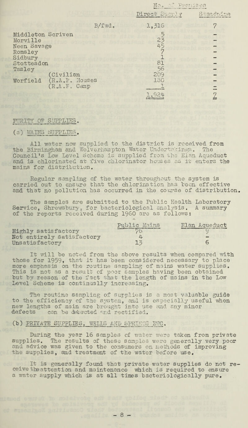 N O n ' ■ P'r' G r .1. j S 0 Pt Direct P‘u;p]P‘.j B/fwd, 1,516 7 Middleton Scriven 5 — Morville 25 - Neen Savage 45 - Romsley 7 — Sidbury 1 — Stottesdon 81 — Tasley 96 — (Civilian 209 - Worfield (R.A.I'c Houses 130 — (RciVoF. Camp - FTLDITY OF S^JFPLISS. (^) MIPS SUPPLIES, All water now supplied to the district is received from the Birmingham and Wolverhauipton Water Underta'-,ings. The Council’s Low Level Scheme is supplied from the Elan Aqueduct and is chlorinated at five chlorinator houses as it enters the mair^s for distriLution, Regular sampling of the water throughout the system is carried out to ensure that the chlorination has been effective and that no pollution has occurred in the course of distribution. The samples ai.’e submitted to the Riblic Health Laboratory Service, Shrewsbuxpr, for bacteriological analysis. A summary of the reports received during I960 are as followss Riblic Mai.ns Elan Aqueduct Highly satisfactory 7'6 9 Not entirely Satisfactory ^ - Unsatisfactory 15 6 It will be noted from the above results when compared with those for 1959♦ that it has been considered necessary to place more emphasis on the routine sampling of mains water supplies. This is not as a resuLI: of poor samples having been obtained but by reason of the fact that the length of mains in the Low Level Scheme is continuali.y increasing. The routine sampling of supplies is a most valuable guide to the efficiency of the system, and is especially useful when new lengths of main are brought into use and any minor defects can be vfete'cted and rectified. (b) PRB^ATE SUPPLIE.S. ^Jl/ELLS AND SPRIHCS ETC, During the year 16 samples of v/ater were token from private supplies. The results of these samples were generally very poor and advice was given to the consumers on methods of improving the supplies, and treatment of the water before use. It is generally found that private water supplies do not re- ceive the attention and maintenance which is required to ensure a water supply which is at all times bacteriologically pure.