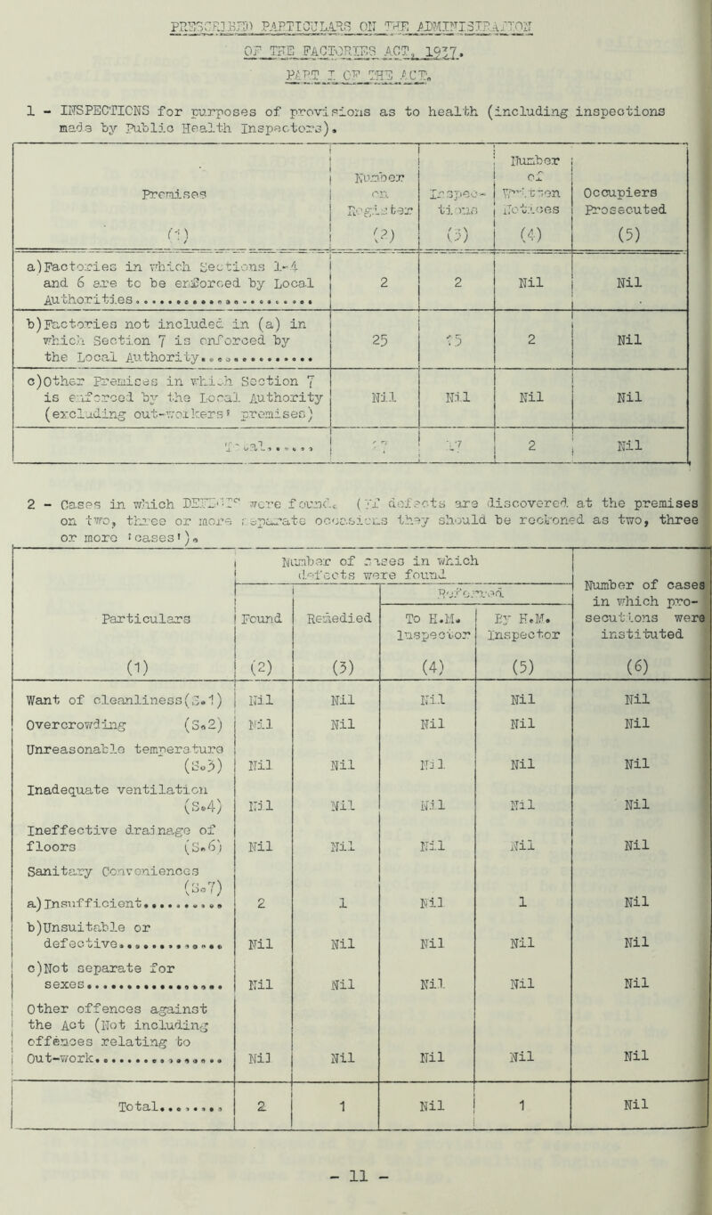 ,FACP:RIB8 AC?, 19;7» PIRT J. CP C'HP RCPo 1 - IITSPECTICNS for purposes of provisions as to health (including inspections made hy Puhlic Health Inspectors). • Number Xuo.ber oZ Premises cn Irspec- th”hcoon Occupiers Hog.ls tor ti ms iToti.oes Prosecuted r;) (?) / .N (4) (5) a)Factories in which Sections l«-4 and 6 are to be enforcevd by Local Authorities...........a, 2 2 Nil .. Nil • b)Factories not included in (a) in which Secti.on 7 is enforced by the Loca,l Authority. 25 i h 2 Nil c)Other premises in whi^h. Section 7 is enforced b^.’- the Local Authority (excluding out-woikers? promises) Nil Nil Nil Nil 1 r , , 0 n ■- , 2 Nil 2 “ Oases in which were founds ( jh? defects ere discovered at the premises on two, tin;ee or mox'*e repa^-’ate occasions they should he rochoned as two, three or more J oases')  Lumber of aises in which drfGcts were found Number of cases Refo; _ n’v^a. in which pro- Particulars Found Remedied To H.li- 22- H*M. secutIons wers Inspeotor Inspector instituted (1) (2) (5) (4) (5) (6) Want of cleanliness (vl» 1) — Nil Nil Nil Nil Nil Overcro?;iing (S<i2) Unreasonablo tempera.ture Nil Nil Nil Nil Nil (So5) Nil. Nil N: 1 Nil Nil Inadeq^uate ventilation (s«4) Ni 1 Nil Nil Nil Nil Ineffective draina-ge of floors (S6) Sanitary Convoniences (3.7) a) Insufficient Nil Nil Nil Nil Nil 2 1 Nil 1 Nil b)Unsuitable or (3-0^00 \j xv Nil Nil Nil Nil Nil ! c)Not separate for sexes................. Nil Nil Nil Nil Nil j Other offences against i the Act (Not including j offences relating to I 0*^ I Nil Nil Nil Nil Nil Total.. 0 . s 2 1 Nil 1 Nil 11