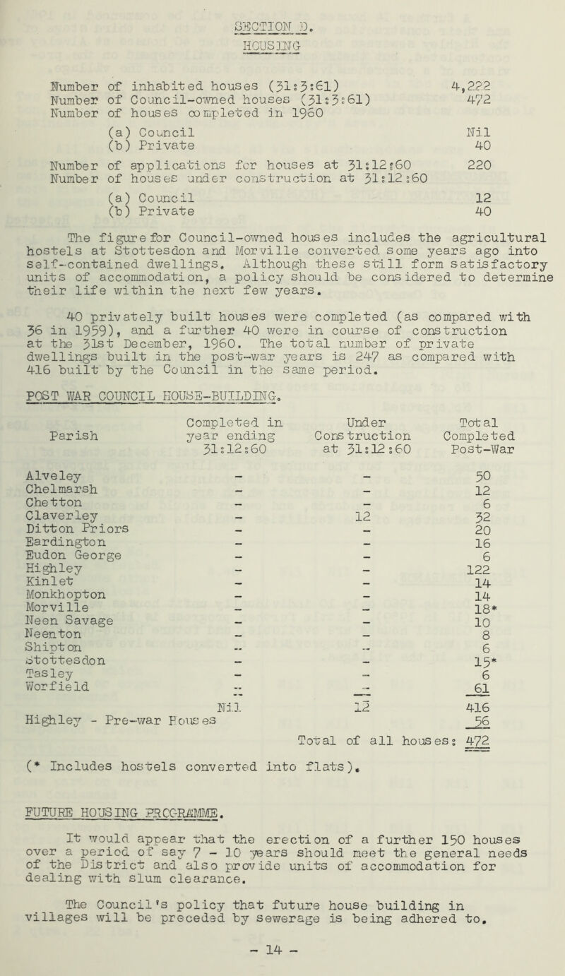 SECTION :o Number of inhabited houses (31^5^61) ^,2?.2 Number of Council-owned houses (31s3°61) 472 Number of houses oompleted in 1950 (a) Council Nil (b) Private 40 Number of applications for houses at 51J12f60 220 Number of houses under construction at 51sl2s60 (a) Oouncil 12 (b) Private 40 The figure for Council-owned houses includes the agricultural hostels at Stottesdon and Morville converted some years ago into self-contained dwellings. Although these still form satisfactory units of accommodation, a policy should be considered to determine their life within the next few years. 40 privately built houses were completed (as compared with 56 in 1959) > and a f^urther 40 were in course of construction at the 51st December, I960, The total number of pr ivate dwellings built in the post-war years is 247 as compared with 416 built by the Council in the same period. POST WAR COUNCIL HOUSE-BUILDING. Completed in Under Total Parish year ending Cons truction Completed 51s12s60 at 51s 12 s 60 Post-War Alveley 50 Chelmarsh — 12 Chetton 6 Claverley — 12 52 Ditton Priors — 20 Eardington — 16 Eudon George — — 6 High ley — — 122 Kinlet 14 Monkhopton — — 14 Morville 18* Neen Savage — 10 Neenton 8 Shipton .. 6 Stottesdon — 15* Tasley — — 6 V/orf ield - - 61 Ni]. 12 416 Highley - Pre-war Fous es Total of all ho'usess 472 (♦ Includes hostels converted into flats). FUTURE HOUSING PPCGMM. It would appear that the erection of a further 150 houses over a period of say 7-10 years should meet the general needs of the District and also provide units of accommodation for dealing with slum clearance. The Council's policy that future house building in villages will be preceded by sewerage is being adhered to.