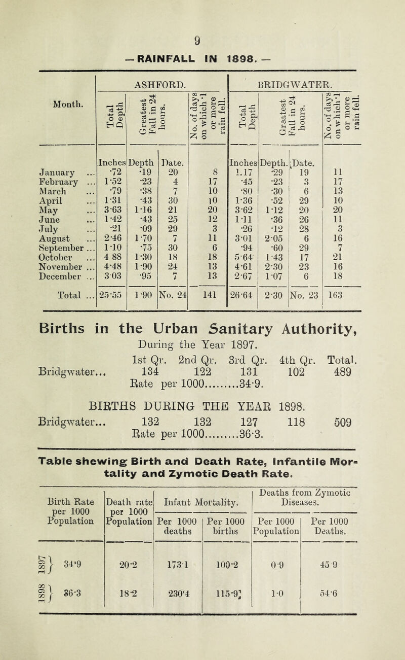 9 -RAINFALL IN 1898.- ASHFORD. BRIDGWATER. Month. Total Depth Greatest Fall in 24 hours. N o. of days on which -1 or more rain fell. 1 Total ! Depth Greatest b'all in 24 hours. 1 N o. of days 1 on which •! 1 or more 1 rain fell. January Inches •72 Depth •19 Date. 20 8 Inches 1.17 Depth. •29 I :Date. 19 11 February ... 1-52 •23 4 17 •45 •23 3 17 March •79 •38 7 10 •80 •30 i 6 13 April 1-31 •43 30 lO 1-36 •52 ; 29 10 May 3-63 1-16 21 20 3-62 1-12 i 20 20 June 1-42 •43 25 12 1-11 •36 1 26 11 July •21 •09 29 3 •26 •12 i 28 3 August September ... 1-10 •75 30 6 •94 •60 ' 29 7 October 4 88 1-30 18 18 5-64 1-43 17 21 November ... 4-48 1-90 24 13 4-61 2-.30 1 23 16 December ... 3 03 •95 7 13 2-67 1-07 6 18 Total ... 25-55 1-90 No. 24 141 26-64 2-30 No. 23 163 Births in Bridgwater... the Urban Sanitary Authority, During the Year 1897. 1st Qr. 2nd Qr. 3rd Qr. 4th Qr. Total. 134 122 131 102 489 Rate per 1000 34*9. BIRTHS DURING THE YEAR 1898. Bridg>Yater... 132 132 127 118 509 Rate per 1000 36*3. Table shewing Birth and Death Rate, Infantile Mor- tality and Zymotic Death Rate. Birth Rate per 1000 Population Death rate pet 1000 Population Infant Mortality. Deaths from Zymotic Diseases. Per 1000 deaths Per 1000 births Per 1000 Population Per 1000 Deaths. 1} 20-2 1731 i 100 •2 0-9 45 9 S1 S6-3 18-2 i j 230‘4 115-9] 10 54 >6 rain fell.