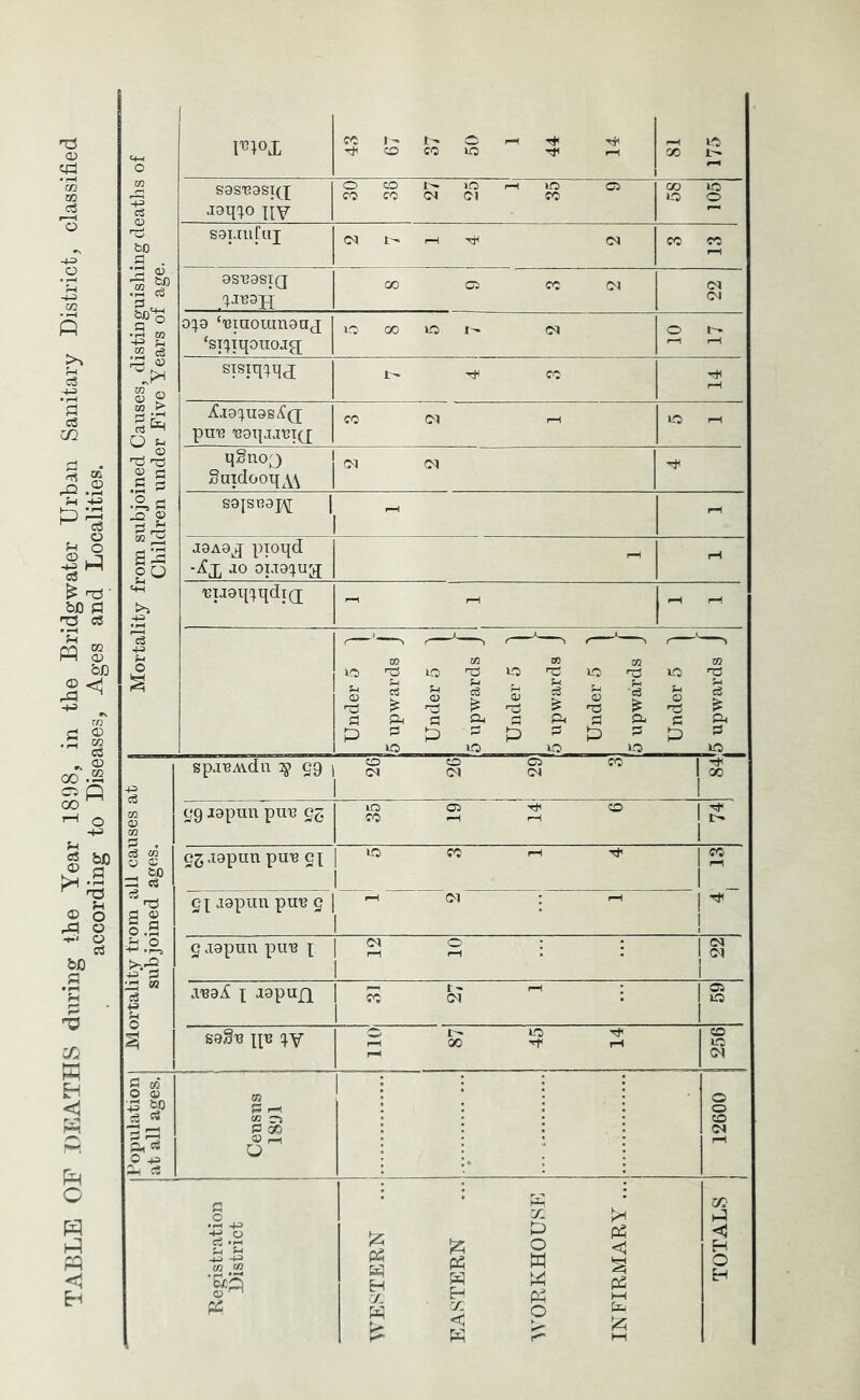 TABLE OF 'OEATHS during the Year 1898, in the Bridgwater Urban Sanitary District, classified according to Diseases, Ages and Localities. Population Mortality trom all causes at i Mortality from subjoined Causes, distinguishing deaths of at all ages. subjoined ages, I Children under Five Years of age. Ulox S8ST!aSI(X joqxo liv O CO lO 1—1 o CO CO (N OJ CO 58 105 SOlJufuj (01 I-H Tti (M cc cc pH OSnOSTQ o) c: CO (M 0^9 ‘iiiaomnanj ‘sjxiqouojg; 10 17 STSiq^qa ^lOXUOS^Q pu-B BoqjjBK^x CO (M I-I qgno;3 fiuidooqy\ oi oi S9ISB9]^ r—I - J9A9J X^Phd -^x -10 0U9(xu[q BTJ9qxqdiQ; - pH r-H , , 1 1 i Under 5 'j 5 upwards J Under 5 '5 upwards Under 5 ' I5 upwards Under 5 5 upwards Under 5 5 upwards spjBAvdn gg , 0 CO CO CO 1 1 (M (M (N 1 00 1 i gg japuu puB ge ira C5 Tf 0 1 CO —1 r-l 1 !>• g^.iopun pa's Cl 1 g]; jopuu pu^ g I g aapuu puB X a'BoA X jopupx S9dv lx's P= rH CO P pfi X P 0 M <1^ H y. W H 2 £ 71 <