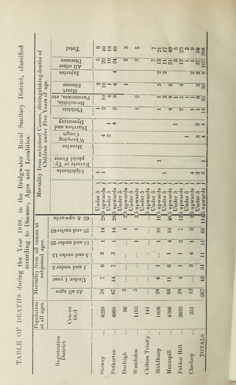'ti q=l O} SQ o -4-=> o ?- c3 c5 Ph;^ ^ '-O bC C rs ^ f^ (K r—I OJ bD O) .2 33 bo o — ® O ^ § C3 bO X o moj^ OJ OO 3C C5 ,—I »o l>.j^|>.03k0CCCC030»QC Ol -< UO O CN cS o S9SB8SI(J jsqxo xiv la <M o Tt* (M -H !M (N O} CC ^ ^ ^ ^ CO CO (M ^ CO O to saijufaj I I Tfl (>J <M (N 00 -S Sq .2 ^ SSBaSIQ (XaBspj I (M O ^ CO I (—I CO CO Tf CO o c ® •43 S .2 =3 0X9 ‘Biaouin9a(X ‘sjxtqonojxx - 00 oi 1— IC GO r-t lO —1,—1 03 la CO r—, i> S o sjsiiixqd: ( '-I Tf Cl 1—i I-H ■r^ a& > ^J9xa9Si^(q; pUB B9qj,IBTQ (M Tt 2 s .S ^ M§no3 2uidooq^\^\ C<J —. CO •X, a _C 03 S9[SB9J\[ T S )a ?U J9A9J XJTOqd ao oiJ9xuy; - >j .1^ Bia9qxqdr(q - ^ - o<i >a ■3 5 Under 5 'j 5 upwards / Under 5 ) 5 upwards / Under 5 \ 5 upwards J Under 5 \ 5 upwards / Under 5 I 5 upwards ( Under 5 'j 5 upwards / I Under 5 \ 5 upwards / Under 5 ) f) upwards / Under 5 ) 5 upwards ) Under 5 \ 5 upwards / •+J c3 spaB.vvdn :§> eg , 03 I oo (M (N CO : 2 ^ cc 2 114 m 03 n a egaapuu puc | i 91 or 1 ai la CO a K 03 03 — — TO a 03 c .5 eg .lapuu puB ex g [ jopuu pu-B g | I I ^ I (N : ^ ^ * I ^ (M ■ Ttt -H in _'o >.— -M a e.iopun puB X I I CD : ^ CO - CO a aB8yC X I ; CO ^ : : soSb xxb (xy 00 !>• CO CC o ... 28 66 00 aj CO (N Population at all ages. 00 a ic I 03 ai tJ' 30 C3 03 CO - — CO CO Ol 00 ^ GO S'3 —1 la (M CO cc O CO Registration District Stowey c 3 C3 Weinbdon Chilton Trinity .. Middlezoy Huntspill 1 Polden Hill Chedzoy TO'LWLS
