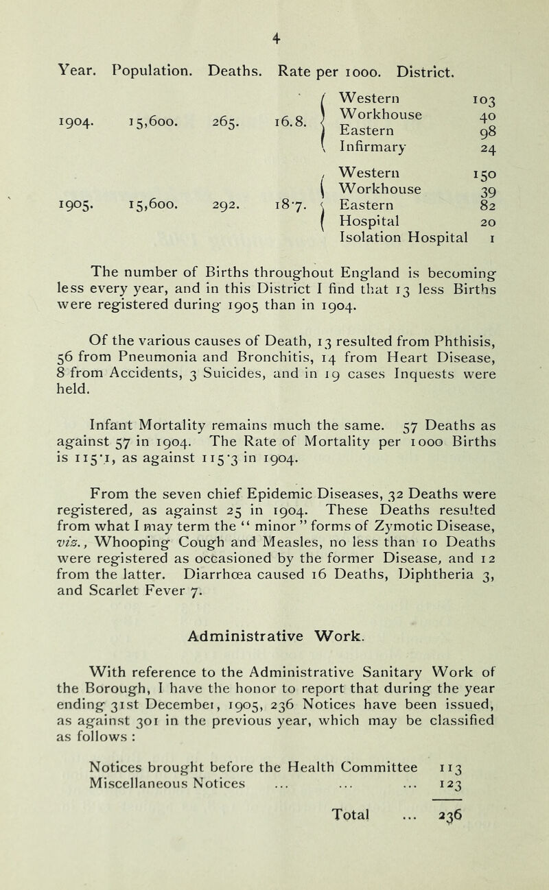 Year. Population. Deaths. 1904. 15,600. 265. ^9°5* 15,600. 292. Rate per 1000. District. Western 103 Workhouse 40 Eastern 98 Infirmary 24 Western 150 Workhouse 39 Eastern 82 Hospital 20 Isolation Hospital I The number of Births throughout England is becoming less every year, and In this District I find that 13 less Births were registered during 1905 than in 1904. Of the various causes of Death, 13 resulted from Phthisis, 56 from Pneumonia and Bronchitis, 14 from Heart Disease, 8 from Accidents, 3 Suicides, and in 19 cases Inquests were held. Infant Mortality remains much the same. 57 Deaths as against 57 in 1904. The Rate of Mortality per 1000 Births is ii5'.i, as against ii5'3 in 1904. From the seven chief Epidemic Diseases, 32 Deaths were registered, as against 25 in 1904. These Deaths resulted from what I may term the “ minor ” forms of Zymotic Disease, viz., Whooping Cough and Measles, no less than 10 Deaths were registered as occasioned by the former Disease, and 12 from the latter. Diarrhoea caused 16 Deaths, Diphtheria 3, and Scarlet Fever 7. Administrative Work. With reference to the Administrative Sanitary Work of the Borough, I have the honor to report that during the year ending 31st Decembei, 1905, 236 Notices have been issued, as against 301 in the previous year, which may be classified as follows : Notices brought before the Health Committee 113 Miscellaneous Notices ... ... ... 123 Total ... 236