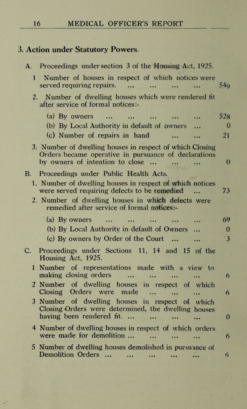 3. Action under Statutory Powers. A. Proceedings under section 3 of the Housing Act, 1925. 1 Number of houses in respect of which notices were served requiring repairs. ... ... ... ... 549 2. Number of dwelling houses which were rendered tit after service of formal notices (a) By owners ... ... ... ... ... 528 (b) By Local Authority in default of owners ... 0 (c) Number of repairs in hand ... ... 21 3. Number of dwelling houses in respect of which Closing Orders became operative in pursuance of declarations by owners of intention to close ... ... ... 0 B. Proceedings under Public Health Acts. 1. Number of dwelling houses in respect of which notices were served requiring defects to be remedied ... 73 2. Number of dwelling houses in which defects were remedied after service of formal notices (a) By owners 69 (b) By Local Authority in default of Owners ... 0 (c) By owners by Order of the Court ... ... ‘3 C. Proceedings under Sections 11, 14 and 15 of the Housing Act, 1925. 1 Number of representations made with a view to making closing orders ... ... ... ... 6 2 Number of dwelling houses in respect of which Closing Orders were made ... ... ... 6 3 Number of dwelling houses in respect of which Closing Orders were determined, the dwelling houses having been rendered fit. ... ... 0 4 Number of dwelling houses in respect of which orders were made for demolition ... ... ... ... 6 5 Number of dwelling houses demolished in pursuance of Demolition Orders ... ... 6