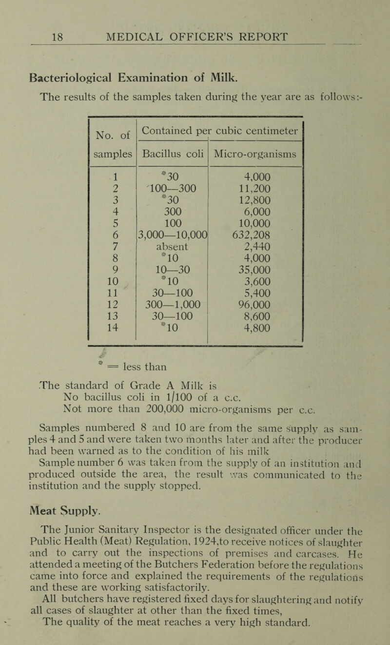 Bacteriological Examination of Milk. The results of the samples taken during the year are as follows No. of samples Contained per cubic centimeter Bacillus coli Micro-organisms 1 *30 4,000 2 o 0 1 U) o o 11,200 3 ^30 12,800 4 300 6,000 5 100 10,000 6 3,000—10,000 632,208 7 absent 2,440 8 TO 4,000 9 10—30 35,000 10 TO 3,600 11 ' 30—100 5,400 12 300—1,000 96,000 13 30—100 8,600 14 'To 4,800 = less than The standard of Grade A Milk is No bacillus coli in l/lOO of a c.c. Not more than 200,000 micro-organisms per c.c. Samples numbered 8 and 10 are from the same supply as sam- ples 4 and 5 and were taken two months later and after the producer had been warned as to the condition of his milk Sample number 6 was taken from the supply of an institution and produced outside the area, the result was communicated to the institution and the supply stopped. Meat Supply. The Junior Sanitary Inspector is the designated officer under the Public Health (Meat) Regulation, 1924,to receive notices of slaughter and to carry out the inspections of premises and carcases. He attended a meeting of the Butchers Federation before the regulations came into force and explained the requirements of the regulations and these are working satisfactorily. All butchers have registered fixed days for slaughtering and notify all cases of slaughter at other than the fixed times. The quality of the meat reaches a very high standard.