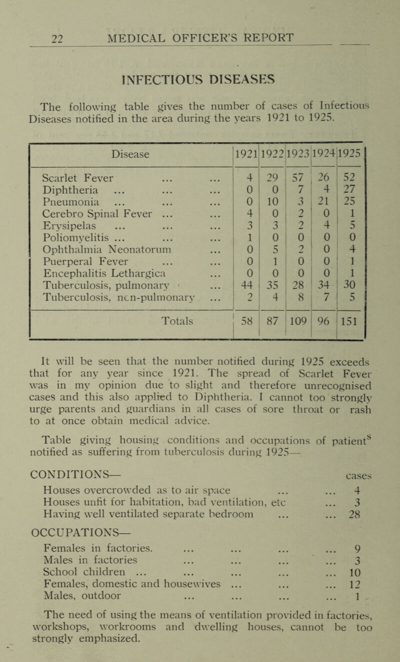 INFECTIOUS DISEASES The following table gives the number of cases of Infectious Diseases notified in the area during the years 1921 to 1925. Disease 192l! 1922 1923|l924 1 1925 Scarlet Fever ! 4 29 1 D/ 26 52 Diphtheria ; 0 0 7 4 27 Pneumonia i ^ 1 3 21 25 Cerebro Spinal Fever ... 1 4 0 2 0 1 Erysipelas ! 3 ^ 3 2 4 5 Poliomyelitis ... 1 1 0 0 0 0 Ophthalmia Neonatorum 0 ' 5 2 0 4 Puerperal Fever 0 ! 1 0 0 1 Encephalitis Lethargica ! 0 0 0 0 1 Tuberculosis, pulmonary ■ ! 44 ' 35 28 34 30 Tuberculosis, ncn-pulmonary 1 2 ! 4 8 7 5 Totals ’ 58 1 87 j 109 96 151 It will be seen that the number notified during 1925 exceeds that for any year since 1921. The spread of Scarlet Fever was in my opinion due to slight and therefore unrecognised cases and this also applied to Diphtheria. I cannot too strongly urge parents and guardians in all cases of sore throat or rash to at once obtain medical advice. Table giving housing conditions and occupations of patient^ notified as suffering from tuberculosis during 1925— CONDITIONS— cases Houses overcrowded as to air space ... ... 4 Houses unfit for habitation, bad ventilation, etc ... 3 Having well ventilated separate bedroom ... ... 28 OCCUPATIONS— Females in factories. ... ... ... ... 9 Males in factories ... ... ... ... 3 School children ... ... ... ... ... 10 Females, domestic and housewives ... ... ... 12 Males, outdoor ... ... ... ... i The need of using the means of ventilation provided in factories, workshops, workrooms and dwelling houses, cannot be too strongly emphasized.