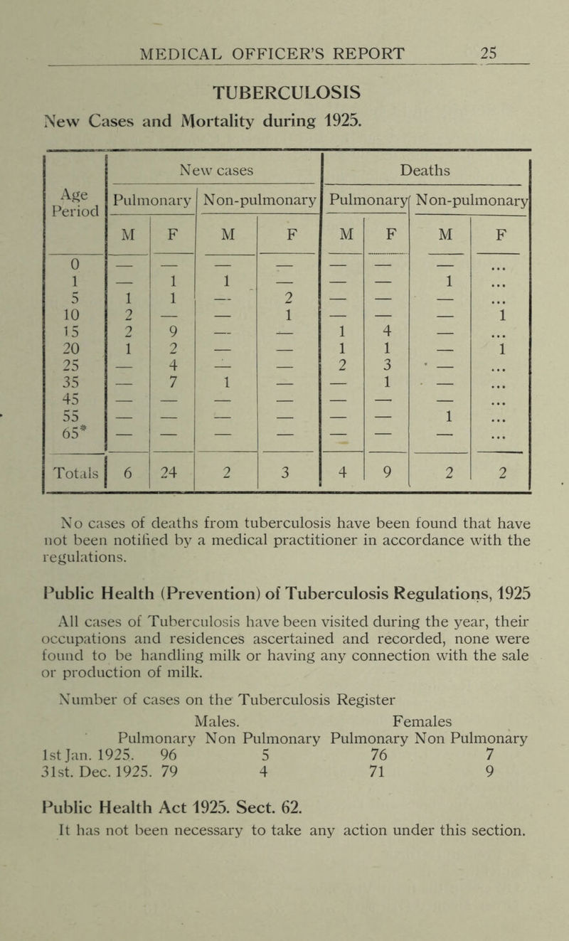 TUBERCULOSIS New Cases and Mortality during 1925. New cases Deaths Age Period Pulmonary Non-pulmonary Pulmonary N on-pulmonary M F M F M F M F 0 1 5 1 1 1 1 2 — — 1 ... 10 2 — — 1 — — — 1 15 2 9 — -— 1 4 — • • • 20 1 2 — — 1 1 — 1 25 — 4 — — 2 3 • — • • • 35 — 7 1 — — 1 . — • • • 45 — — — 55 — — — — — — 1 ... 65=*^ — — — — — — — ... Totals 6 24 2 3 4 9 2 2 No cases of deaths from tuberculosis have been found that have not been notified by a medical practitioner in accordance with the regulations. Public Health (Prevention) of Tuberculosis Regulations, 1925 All cases of Tuberculosis have been visited during the year, their occupations and residences ascertained and recorded, none were found to be handling milk or having any connection with the sale or production of milk. Number of cases on the Tuberculosis Register Males. Females Pulmonary Non Pulmonary Pulmonary Non Pulmonary 1st Jan. 1925. 96 5 76 7 31st. Dec. 1925. 79 4 71 9 Public Health Act 1925. Sect. 62. It has not been necessary to take any action under this section.