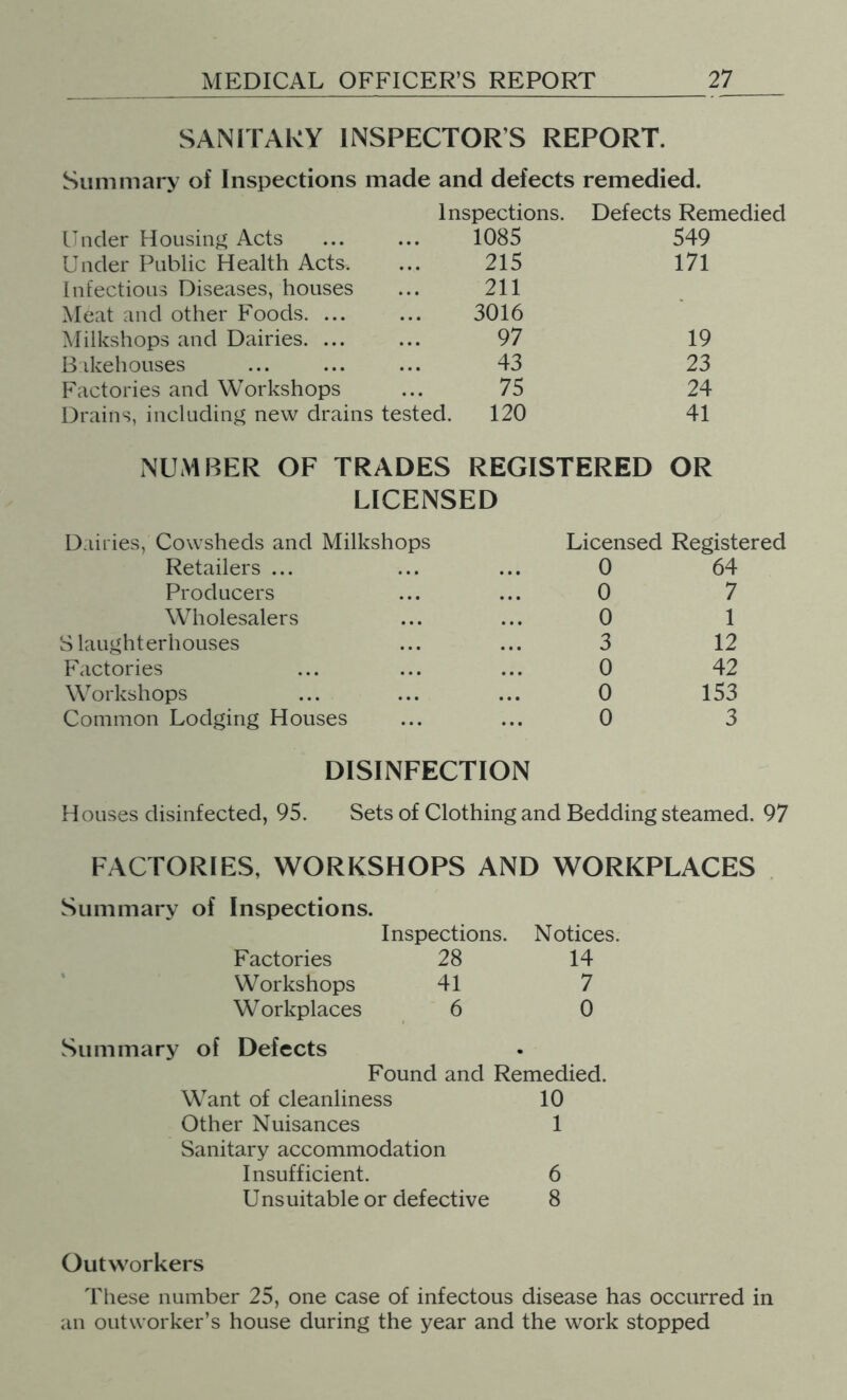 SANITARY INSPECTOR’S REPORT. Summary of Inspections made and defects remedied. Inspections. Defects Remedied Under Housing Acts 1085 549 Under Public Health Acts. 215 171 Infectious Diseases, houses 211 Meat and other Foods. ... 3016 Milkshops and Dairies. ... 97 19 Bakehouses 43 23 t'actories and Workshops 75 24 Drains, including new drains tested. 120 41 NUMBER OF TRADES REGISTERED OR LICENSED Dairies, Cowsheds and Milkshops Licensed Registered Retailers ... 0 64 Producers 0 7 Wdiolesalers 0 1 Slaughterhouses 3 12 Factories 0 42 Workshops 0 153 Common Lodging Houses 0 3 DISINFECTION Houses disinfected, 95. Sets of Clothing and Bedding steamed. 97 FACTORIES, WORKSHOPS AND WORKPLACES Summary of Inspections. Inspections. Notices. Factories 28 14 Workshops 41 7 Workplaces 6 0 Summary of Defects Found and Remedied. W^ant of cleanliness 10 Other Nuisances 1 Sanitary accommodation Insufficient. 6 Uns uitable or defective 8 Outworkers These number 25, one case of infectous disease has occurred in an outworker’s house during the year and the work stopped