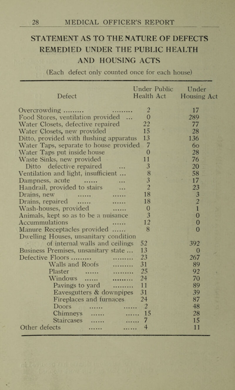 STATEMENT AS TO THE NATURE OF DEFECTS REMEDIED UNDER THE PUBLIC HEALTH AND HOUSING ACTS (Each defect only counted once for each house) Under Public Under Defect Health Act Housing Act Overcrowding 2 17 Food Stores, ventilation provided ... 0 289 Water Closets, defective repaired 22 77 Water Closets, new provided Ditto, provided with flushing apparatus 15 28 13 136 Water Taps, separate to house provided [ 7 6o Water Taps put inside house 0 28 Waste Sinks, new provided 11 76 Ditto defective repaired 3 20 Ventilation and light, insufficient ... 8 58 Dampness, acute 3 ' 17 Handrail, provided to stairs 2 23 Drains, new 18 3 Drains, repaired 18 2 Wash-houses, provided 0 1 Animals, kept so as to be a nuisance 3 0 Accummulations 12 0 Manure Receptacles provided Dwelling Houses, unsanitary condition 8 0 of internal walls and ceilings 52 392 Business Premises, unsanitary state ... 13 0 Defective Floors 23 267 Walls and Roofs 31 89 Plaster 25 92 Windows 24 70 Pavings to yard 11 89 Eavesgutters & downpipes 31 39 Fireplaces and furnaces 24 87 Doors 2 48 Chimneys 15 28 ' Staircases 7 15