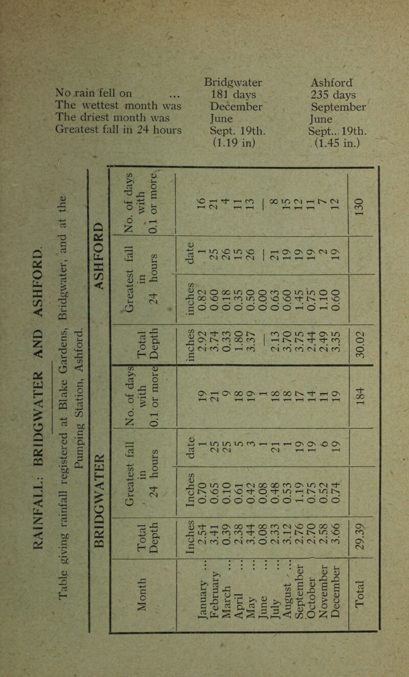 RAINFALL: BRIDGWATER AND ASHFORD. No rain fell on The wettest month was The driest month was Bridgwater 181 days December June (1.19 in) Ashford 235 days September June Sept.., 19th. . (1.45 in.) Tj CQ