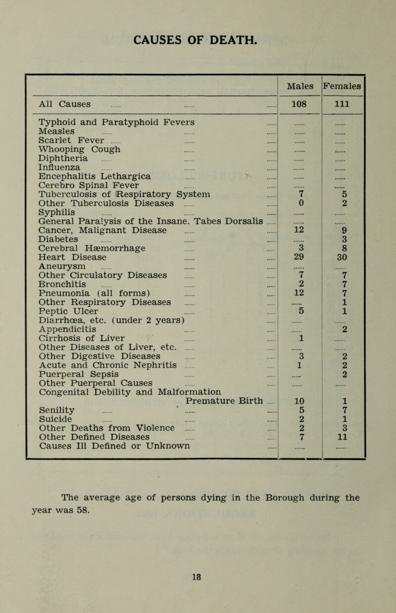 CAUSES OF DEATH. Males Females All Causes 108 111 Typhoid and Paratyphoid Fevers Measles Scarlet Fever Whooping Cough Diphtheria Influenza Encephalitis Lethargica Cerebro Spinal Fever Tuberculosis of (Respiratory System 7 5 Other Tuberculosis Diseases 0 2 Syphilis General Paralysis of the Insane. Tabes Dorsalis Cancer, Malignant Disease 12 9 Diabetes 3 Cerebral Haemorrhage 3 8 Heart Disease 29 30 Aneurysm Other Circulatory Diseases 7 7 Bronchitis 2 7 Pneumonia (all forms) 12 7 Other Respiratory Diseases 1 Peptic Ulcer 5 1 Diarrhoea, etc. (under 2 years) Appendicitis 2 Cirrhosis of Liver 1 Other Diseases of Liver, etc Other Digestive Diseases i 3 2 Acute and Chronic Nephritis i 1 2 Puerperal Sepsis 2 Other Puerperal Causes Congenital Debility and Malformation Premature Birth .... 10 1 Senility * 5 7 Suicide 2 1 Other Deaths from Violence 2 3 Other Defined Diseases 7 11 Causes 111 Defined or Unknown The average age of persons dying in the Borough during the year was 58.