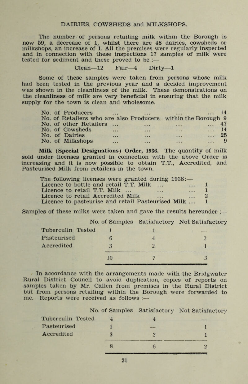 DAIRIES, COWSHEDS and MILKSHOPS. The number of persons retailing- milk within the Borough is now 59, a decrease of 1, whilst there are 48 dairies, cowsheds or milkshops, an increase of 1. All the premises were regularly inspected and in connection with these inspections 17 samples of milk were tested for sediment and these proved to be ;— Clean—12 Fair—4 Dirty—1 Some of these samples were taken from persons whose milk had been tested in the previous year and a decided improvement was shown in the cleanliness of the milk. These demonstrations on the cleanliness of milk are very beneficial in ensuring that the milk supply for the town is clean and wholesome. No. of Producers No. of Retailers who are also Producers No. of other Retailers ... No. of Cowsheds No. of Dairies No. of Milkshops ... 14 within the Borough 9 ... 47 ... 14 ... 25 ... 9 Milk (Special Designations) Order, 1936. The quantity of milk sold under licenses granted in connection with the above Order is increasing and it is now possible to obtain T.T., Accredited, and Pasteurised Milk from retailers, in the town. The following licenses were granted during 1938:— Licence to bottle and retail T.T. Milk ... ... 1 Licence to retail T.T. Milk ... ... ... 1 Licence to retail Accredited Milk ... ... 2 Licence to pasteurise and retail Pasteurised Milk ... 1 Samples of these milks were taken and gave the results hereunder :— No. of Samples Satisfactory Not Satisfactory Tuberculin Tested ) 1 — Pasteurised 6 4 2 Accredited 3 2 1 10 7 3 In accordance with the arrangements made with the Bridgwater Rural District Council to avoid duplication, copies of reports on samples taken by Mr. Callen from premises in the Rural District but from persons retailing within the Borough were forwarded to me. Reports were received as follows :— No. of Samples Tuberculin Tested 4 Pasteurised 1 Accredited 3 Satisfactory Not Satisfactory 4 2 I 1 8