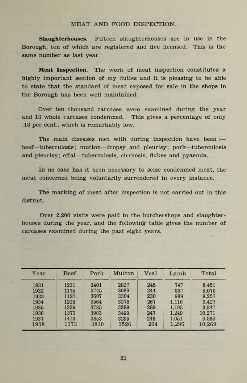 MEAT AND FOOD INSPECTION. Slaughterhouses. Fifteen slaughterhouses are in use in the Borough, ten of which are registered and five licensed. This is the same number as last year. Meat Inspection. The work of meat inspection constitutes a highly important section of my duties and it is pleasing to be able to state that the standard of meat exposed for sale in the shops in the Borough has been well maintained. Over ten thousand carcases were examined during the year and 13 whole carcases condemned. This gives a percentage of only .13 per cent., which is remarkably low. The main diseases met with during inspection have been :— beef—tuberculosis; mutton—dropsy and pleurisy; pork—tuberculosis and pleurisy; offal—tuberculosis, cirrhosis, flukes and pyaemia. In no case has it been necessary to seize condemned meat, the meat concerned being voluntarily surrendered in every instance. The marking of meat after inspection is not carried out in this district. Over 2,200 visits were pa,id to the butchershops and slaughter- houses during the year, and the following table gives the number of carcases examined during the past eight years. Year Beef Pork Mutton 1 Veal j Lamb Total 1931 1231 3401 2827 245 747 8,451 1932 1175 3745 3069 244 837 9,070 1933 1127 3607 3304 230 989 9,257 1934 1210 3564 3270 267 1,116 9,427 1935 1339 3735 3289 289 1,195 9,847 1936 1373 3903 3499 247 1,249 10,271 1937 1413 3853 3295 248 1,051 9,860 1938 1373 3810 3526 264 1,296 10,269