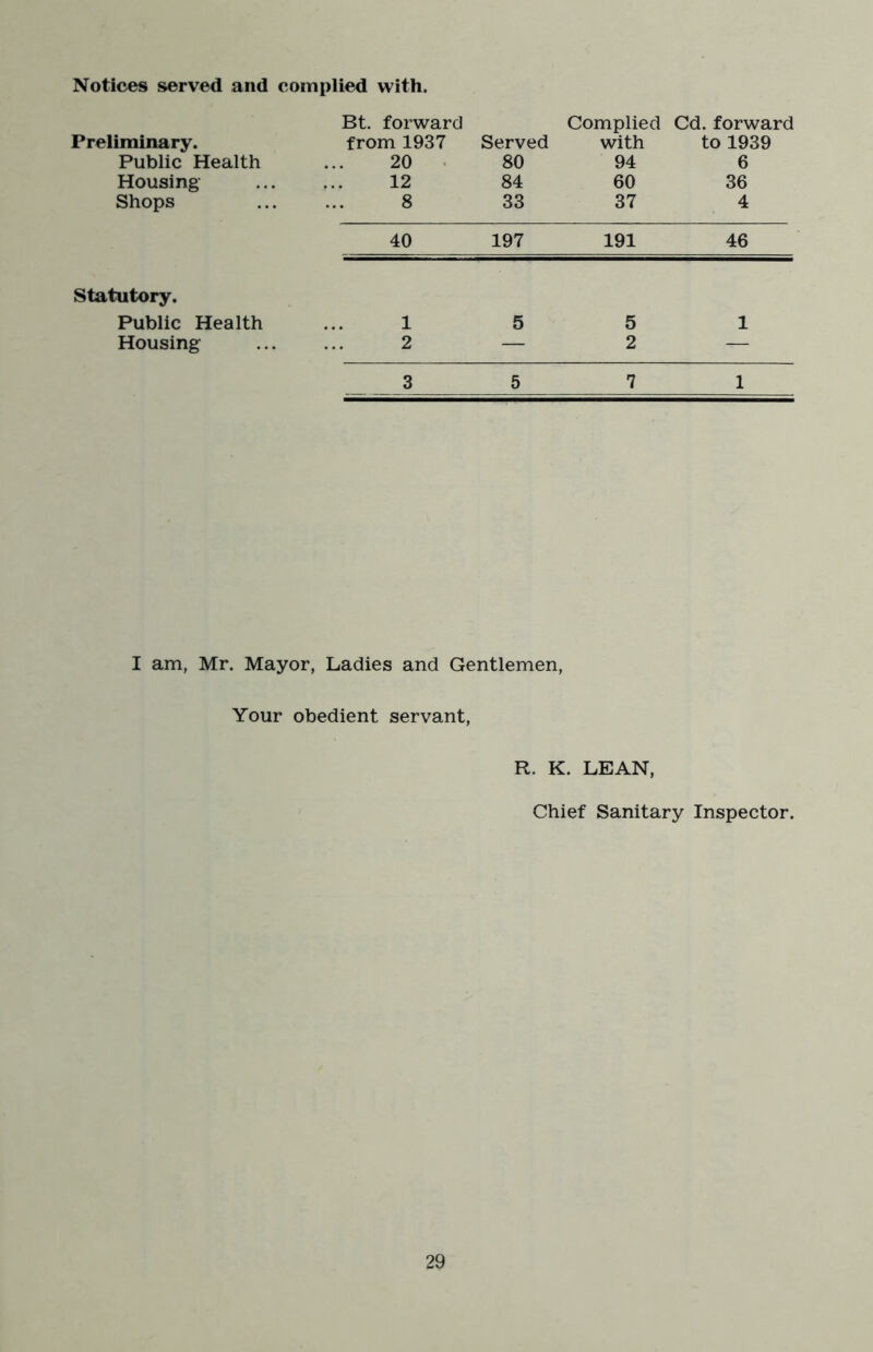 Notices served and complied with. Preliminary. Public Health Housing Shops Bt. forward from 1937 20 . 12 8 Served 80 84 33 Complied with 94 60 37 Cd. forward to 1939 6 36 4 40 197 191 46 Statutory. Public Health 1 5 5 1 Housing 2 — 2 — 3 5 7 1 I am, Mr. Mayor, Ladies and Gentlemen, Your obedient servant. R. K. LEAN, Chief Sanitary Inspector.