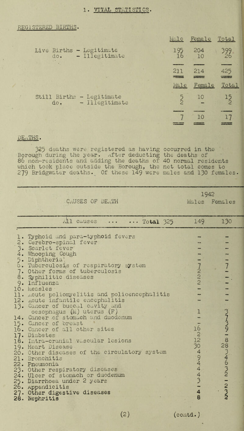 1. VITAL STATISTICS. REGISTERED BIRTHS. Male Female Total Live Births - Legitimate 195 204 399 do. - Illegitimate 16 10 26 211 214 I 1 ivia 1 e Female Total Still Births - Legitimate 3 10 15 do. - Illegitimate 2 — 2 7 10 17 .THS. 325 deaths we re registered as having occurred in the Borough during the year. After deducting the deaths of 86 non-residents and adding the deaths of 40 normal residents v/hich took place outside the Borough, the net total comes to 279 Bridgwater deaths._ Of these 149 v;cre males and 130 females. C..USES OF DExiTH 1942 Males Females xJlI Cu-Uses ... .•. Total 323 149 130 1. Typhoid ^nd para-typhoid fevers 2. Cerebro-spinal fever ' 3» Scarlet fever 4. Viliooping Cough 5. Diphtheria’*, o. Tuberculosis of respiratory system 7. Other foms of tuberculosis 8. Syphilitic diseases 9. Influenza 10. Measles- 11. .-.cute poliomyelitis and polioencephalitis 12. x-.cute infantile encephalitis 13. Cancer of buccul c--vity o-nd oesopnagus (M) uterus (F) 14. Cancer of stoni-vCh and duodenum 13. Cancer of breast 16. Cancer of all other sites 17. Diabetes 18. Intra-cranial Vo.scular lesions 19. Heart Disease 20. Other diseases of the circulatory system 21. Bronchitis 22. Pneumonia 23. Other respiratory diseases 24. Ulcer of stomach or duodenum 25. Diarrhoea under 2 years 26. Appendicitis 27* Other digestive diseases 28. Nephritis 1 16 0 12 30 4 9 4 4 4 3 4 8 ■3 9 8 28 3 4 6 3 2 2 3 2