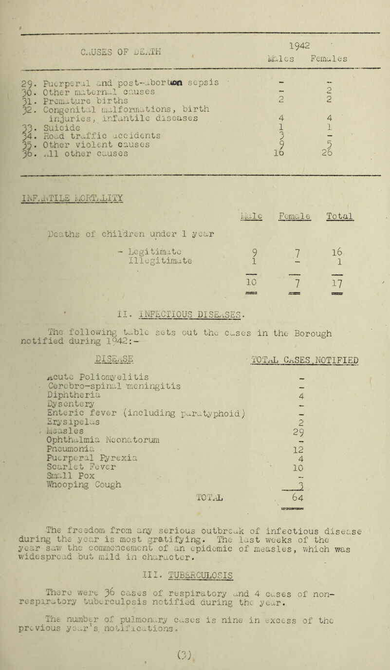 C.iUSES OF uE.iTH 1942 ivic.lcs Females 29. Fucrperj,! ^nd post--.bortiDQ sepsis 30. Other nutern^l os-uses 31. Frciii-.t,ure births 32. Congenital tnalforinations, birth injuries, infantile diseases 33* Suicide 34. Hoo-d tru^ffic accidents 35* Other violent causes 3d. other causes 2 2 4 4 1 1 3 10 26 IEF^unTILE LCRT.JuITY i.ial e Female Total Deaths of children under 1 year - Legitimate 9 7 16 Illegitimate 1 1 • — — 10 7 17 ihFECTIOUS DISEASES. The following t^blc sets cut thu- c.„ses in the Borough notified during 1D42:- DISEaSE TOT.xL GaSES .NOTIFIED ^cute Polionwelitis Cercbro-spinal 'meningitis - Diphtheria 4 D;ysonter;y Enteric fever (including p^^r^typhoid) Erysipelas 2 i.isasles 29 Ophthalmia Eeonatorurn - Fneumonia 12 Fucrperal I^rexia 4 Scarlet Fever ' 10 Small Fox ~ ’Afhooping Cough 3 TOT.i 64 The freedom from any serious outbreak of infectious disease during the year is most gratifying. The last weeks of the year s^w the coirimencemcnt of an epidemic of measles, which was widespread but mild in character. III. TUBEKCULOSIS There were cases of respiratory ^nd 4 cases of non- respir^tory tuberculosis notified during the yeu.r. The number of pulmon..ry Cc^scs is nine in excess of the previous yca.r's notific.^tions .