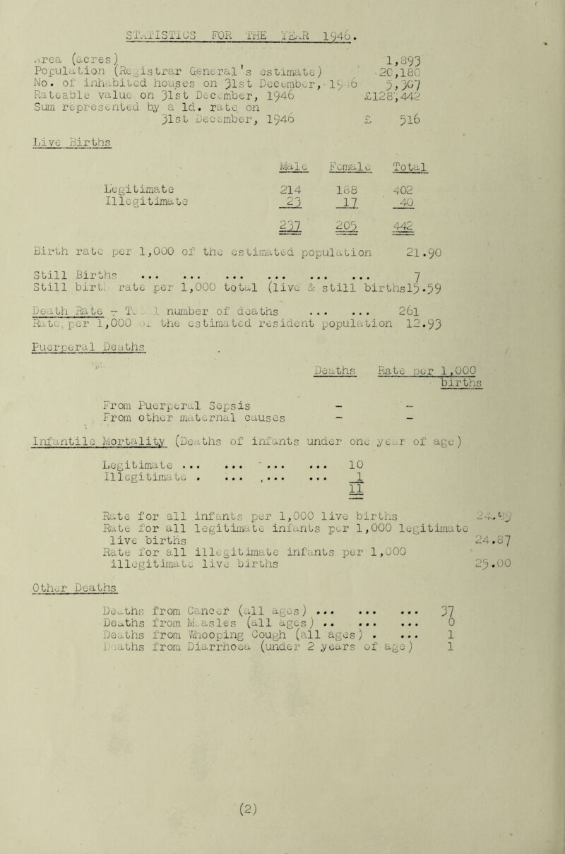 f ST^.rISTIUS FOR THE YS^.R 1946. .s.rea (acres) 1^893 Population (Registrar General's estimate) -PCplSO No. of inleabitcd houses on 31st Dcct;mboru • 19 rb -3,307 Rateable value on 31st December, 1946 £128',44G Sum represented by a Id. rate on 31st dec ember, 1946 £ 516 Live Births Male Female Total Legitimate 214 188 402 Illegitimate -21 _JJ. 40 442 Birth rate per 1,000 of the estimated population 21.90 otillBirohs ... ... ... •.. ... ... 7 Still birtd rate per 1,000 tot^l (live & still birthsl3.59 Death R^te r T- - 1 number of deaths 26l Rate per 1,000 '.)x the estimated resident population 12,93 Fuerperal Deaths Deaths Rate per 1,000 births From Puerperal Sepsis - “ From other maternal causes - - Inf'antile Iviortality (Deaths of infants under one year of age) Legitima te... ... ... ... 10 Illegitimate . ... ,... ... 1 11 Rate for all infants per 1,000 live births Pnte for all legitimate infants p^r 1,000 legitimate live births 24.87 Rate for all illegitimate infants per 1,000 illegitimate live births 27.00 Other Deaths Deaths from Cancer (all ages) 37 Deaths from IvLasles (all ages) .. ... ... 0 Dea.ths from vVhooping Gough (all ages) . ... 1 D'jaths from Diarrhoea ('under 2 years of age) 1