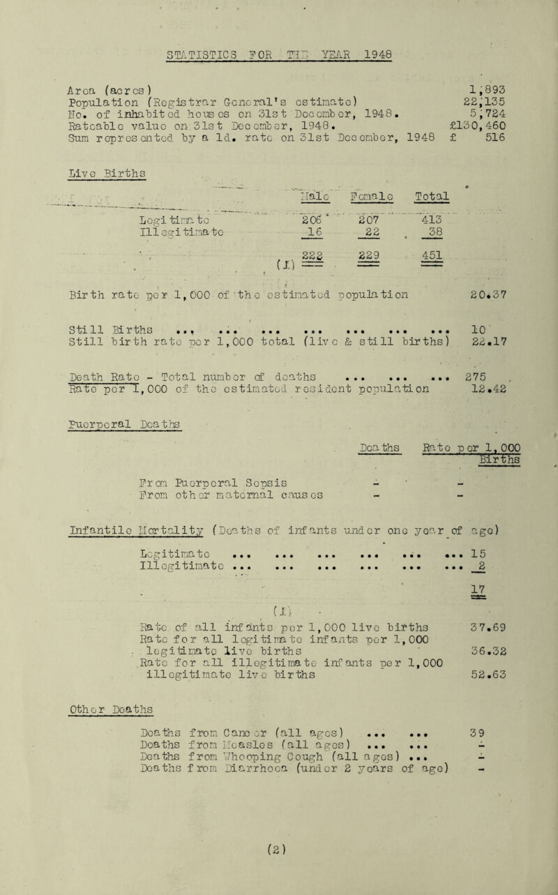 STATISTICS FOR T^IA YEAR 1948 Area (acres) l;893 Population (Registrar General’s estimate) £Ejl35 ilo. of inhabit od Rons os on 31st Dee ember, 1948, 5 ; 724 Rateable value on 31st December, 1948. £130,460 Sum represented by a Id. rate on 31st December, 1948 £ 516 Live Births _.i ^ j 'i , A. ' ■ Hale Female Total Logi tima to 206  '207 413’ “ Illegitimate , 22 38 • 222 229 451 ' ■■ • < Birth rate per 1,000 of‘the estimated p opula tion 20.37 t Still Births •** ... ... • ft • ft ft ft ft ft ft ft ft ft 10 Still birth rate per 1,000 total (1 iv e & still births) 22.17 Death Rate - Total number of dea ths ft ft ft ft ft ft ft ft ft 275 Rate per 1,000 of the estimated : resident population 12.42 Puerperal Deaths Dea ths Rate p or 1, 000 Births Prem Puerperal Sepsis From other mo.temal causes — — Infantile Ivlar-tality (Deaths of infants undor one year of ago) Legitimate ... ... • ft ft ft ft ft ft ft ft ft ft ft 15 Illegitimate ft ft ft ft ft ft ft ft ft ft ft ft Jl 17 {!) Rate of all infants per 1,000 live births 3 7.69 Rate for all legitimate infants per 1,000 legitimate live births ‘ 36.32 Rate for all illegitimate infants per 1,000 illegitimate live births 52.63 Other Deaths Deaths from Cancer (all ages) 39 Deaths from ITeasles (all ages) - Deaths from Ahooping Cough (all ages) ... - Deaths from Diarrhoea (under 2 years of age)