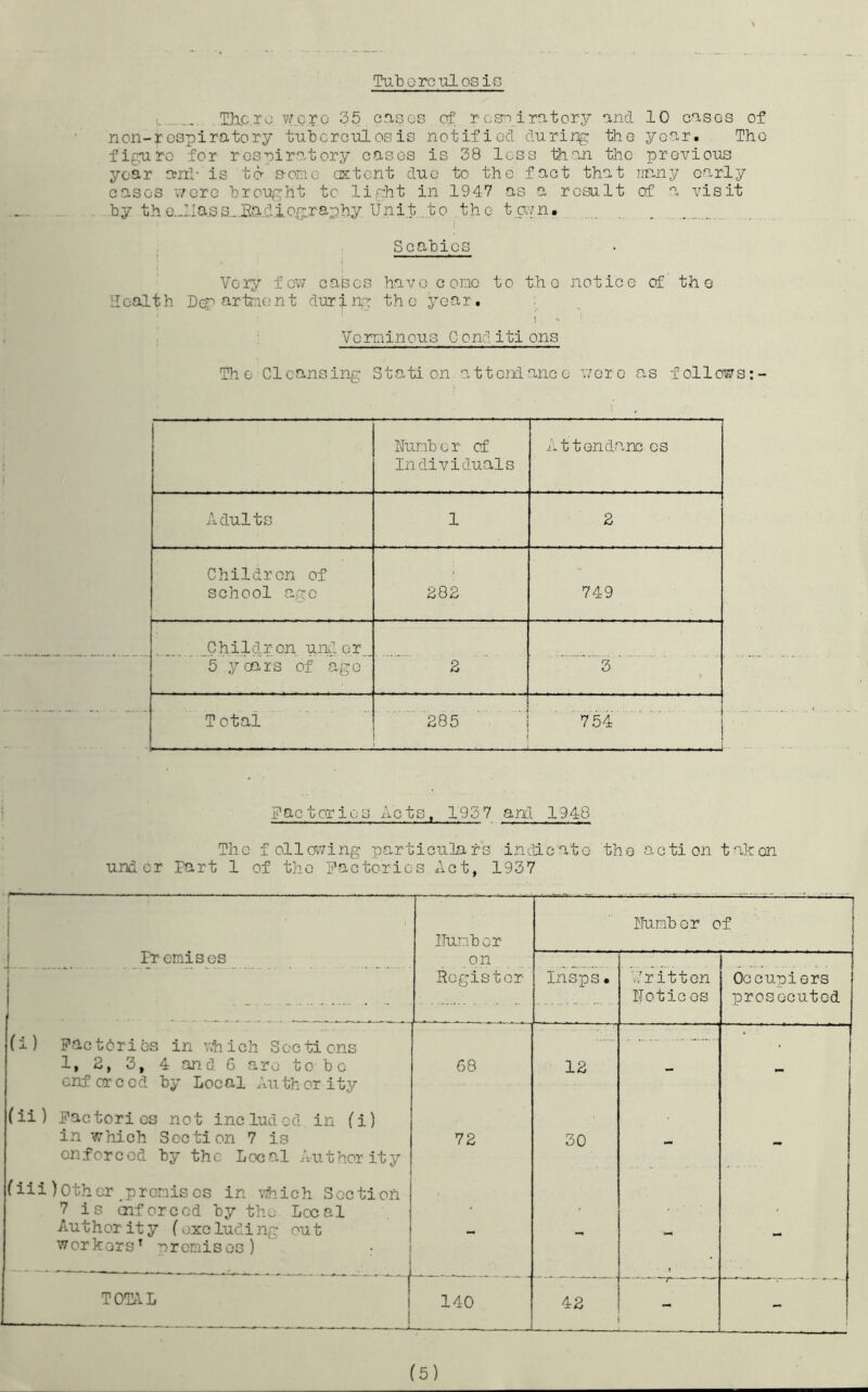 Tuboroulosis : . Ilhc.ro v/.cro 35 cnocs of r (.S’) irntory o.ncl 10 on,SGS of non-rospiratory tuberculosis notified during the year. The figure for respiratory cases is 38 less than the previous year and- is to- s-onic extent due to the fact that riany oarly cases v/crc brought to light in 1947 as a result of a visit .by th G._LIass^-.Ea,diog.raphy Uni.t ,,to tho tavn, Scabies Very fovr cases have come to the notice of the Health Department during the year. ; \ ' i '] ■ Verminous Conditions The Cleansing Stati on attendanco v;ere as follows:- Nunb G r cf liidivi duals iittendanc es Adults 1 2 Children of school age 282 749 .C h i 1 d r on und e r... 5 years of ago 2 3 T otai 285 ■ — ■7'54 Pactories Acts, 193 7 and 1948 The f ollcTvving particulars inclicato the action taken under Part 1 of tho factories Act, 1937 — J rrcmiscs I 1 ITunber Humber of on Register Insps• Written ITotic os Occupiers prosecuted fi) pact dries in ahich Sections ' . 1, 2, 3, 4 and 6 ar.j to bo enforced by Local Authority (ii) Factories not included in fi) 68 12 i in vrhich Section 7 is enforced by the Local Authority fiii)0thor promises in \’Siich Section 72 30 7 is enforced by the Local ' ■ ' ' ' Authority (excluding out workers^ premises) : < — TOliiL 1 140 42 - -