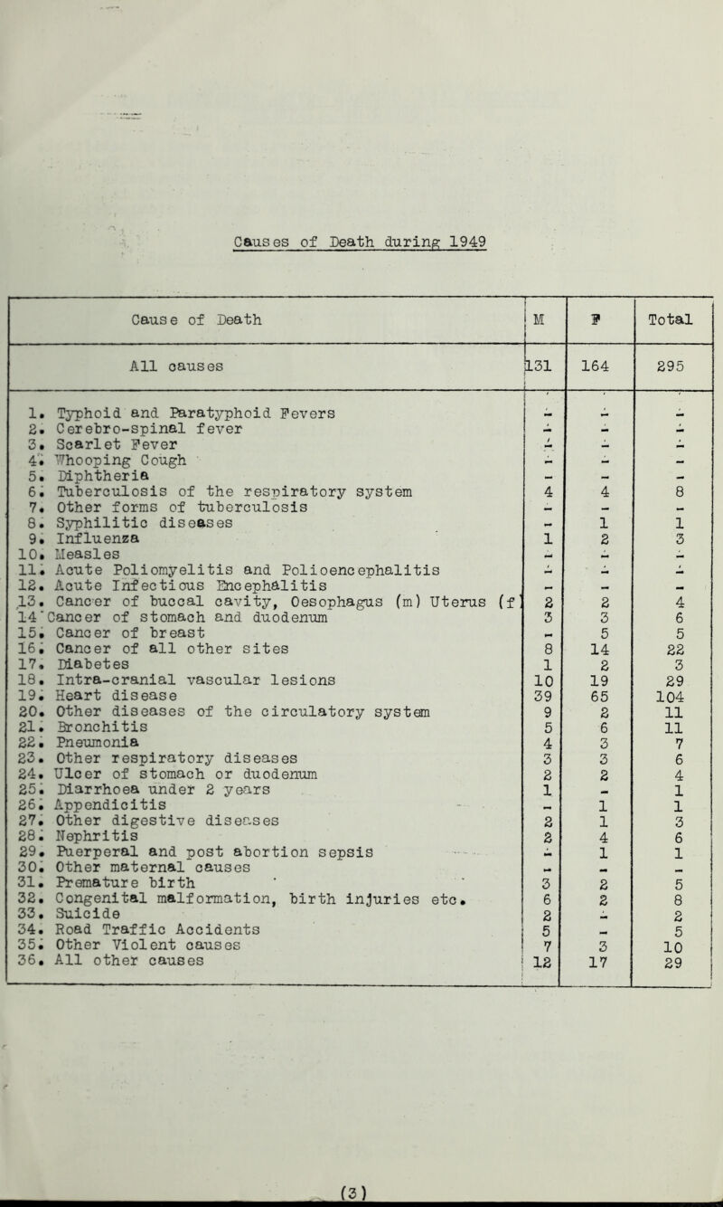 Causes of Death during 1949 Caus e of Death M ? Total All oauses [131 L 164 295 1. Typhoid and Paratyphoid Fevers 1 *-* mm 2. Cerebro-spinal fever - - 3. Scarlet Fever 1 — Jm 4* ’.Thooping Cough - - 5. Diphtheria ' - - 6. Tuberculosis of the respiratory system 4 4 8 7. Other forms of tuberculosis im — — 8. Syphilitic diseases m 1 1 9* Influenza 1 2 3 10. Measles *mi M 11. Acute Poliomyelitis and Polioencephalitis - — — 12. Acute Infectious Encephalitis — 13. Cancer of buccal cavity, Oesophagus (m) Uterus (f' 2 2 4 14’Cancer of stomach and duodenum 3 3 6 15. Cancer of breast »-* 5 5 16. Cancer of all other sites 8 14 22 17. Diabetes 1 2 3 18. Intra-cranial vascular lesions 10 19 29 19. Heart disease 39 65 104 20. Other diseases of the circulatory system 9 2 11 21. Bronchitis 5 6 11 22. Pneumonia 4 3 7 23. Other respiratory diseases 3 3 6 24. Ulcer of stomach or duodenum 2 2 4 25. Diarrhoea under 2 years 1 1 26. Appendicitis — 1 1 27. Other digestive diseases 2 1 3 28. Nephritis 2 4 6 29. Puerperal and post abortion sepsis im 1 1 30. Other maternal causes Ml mm 31. Premature birth 3 2 5 32. Congenital malformation, birth injuries etc. 6 2 8 33. Suicide 2 2 34. Road Traffic Accidents 5 mm 5 35. Other Violent causes 7 3 10 36. All other causes 12 17 29