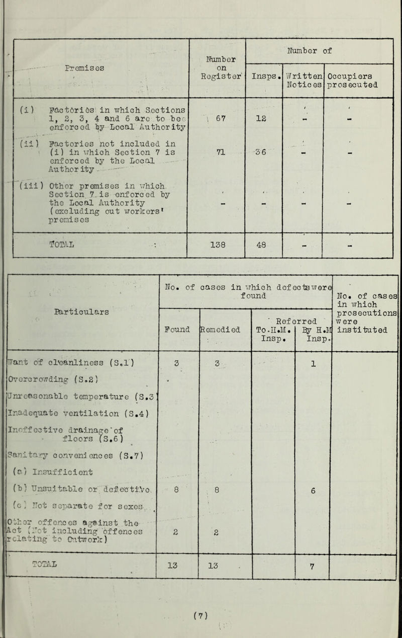 Number Number of Promises * ' ' ;• \ on Register Insps• Written Notic es Occupiers prosecuted (i) Factories in which Sections 4 / 1, 2, 3, 4 and 6 are to bee enforced by Local Authority (ii) Factories not included in \ 67 12 (i) in which Section 7 is enforced by the Local Author ity - (iii) Other premises in which. 71 36 Section 7. is enforced by 4 4 ’ 4 the Local Authority (excluding out workers1 premises TOTAL 138 48 i \ ' . X Birtioulars 'H O • o cases in which defects were found No. of cases in v/hich Pound Remedied Ref e ToJI.M. Insp, >rred By H*M Insp = prosecutions w ere instituted Want of cleanliness (S«,l) 3 3 1 Overcrowding (S.2) • Unreasonable temperature (S•3’ Inadequate ventilation (S.4) Ineffective drainage‘of floors (S.6) Sanitary conveniences (S.7) (c) Insufficient „ ■  (b; Unsuitable or defective. 8 8 6 (c Not separate for sexes. 1 Other offences against the .. . — ' Act (Not including offences 2 2 relating to Outwork) TOTAL CO c—! 13 7