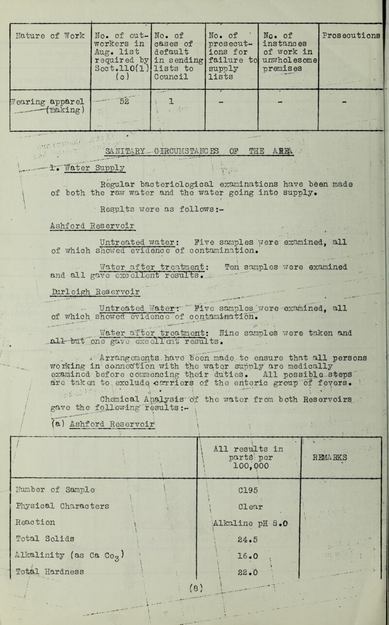 workers in Aug. list required by Sect.110(1) (c) cases of default in sending lists to C ouncil prosecut- ions for failure to supply lists instances of work in unwholesome premises Wearing apparel ... -—f&aking) '52 \ 1 i r • : 1' ; ■ 1 ' / - - • ■'• SAHITARY...- • CIRCUI..3TANC ES OF THE AREA ■ •’ ....— lylfater Supply \ ■ , Regular bacteriological examinations have been made of both the raw water and the v/ater going into supply. Results were as follows Ashford Reservoir Untreated water: Five samples were examined, all of whioh sTiowed evidence of contamination. i ” Water after treatment: Ten samples were examined and all gave excel Lent results.' hurleigh Reservoir Untreated Wat err' Five samples 'w ere-examined, all of which showed evidence of contamination. ..Water after treatment; Nine samples were taken and ..all--but'.one gave excolTemt results• sJ: Arrangements have been made to ensure that all persons working in' c.o-nnedtibn with the water supnly are medically examined before commencing their duties. All possible.steps ' are taken to,exclude, canriers of the enteric group of fevers. .; , •/: ' ' ' \ \ A' * • \ * Chemical Analysis''o!f the water from both Reservoirs gave the following'' results (a) Ashford Reservoir l . ; Humber of Sample Physical Characters Reaction Total Solids Alkalinity (as Ca C03) Total Hardness All results in parts per 100,000 C195 \ Clear ■Alkaline pH 8.0 \ 84.5 16.0 \ 22.0 (0;