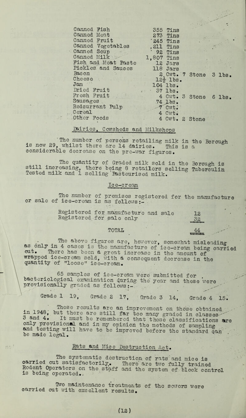 Canned Fish Canned Meat Canned Fruit Canned Vegetables • Canned Soup Canned Milk Fish and_Meat Paste Pickles and Sauces Bac on Cheese Jam Pried Fruit Fresh Fruit Sausages Redcurrant Pulp Cereal Other Foods 355 Tins 273 Tins ’245 Tins ,211 Tins /f ' 92 Tins 1,807 Tins 12 Jars 118 Jars 2 Cwt• 7 Stone 3 lbs 12% lbs. 104 lbs. - 37 lbs. 4 Cwt. 3 Stone 6 lbs 74 Jibs • . '- 7 Cwt.' 4 Cwt • 4 Cwt. 2 Stone fairies, Cowsheds and Milkshops The number of persons retailing milk in the Borough is now 29, whilst there are 14 dairies. This is a considerable decrease on the pre-war figures. The quantity of Graded milk sold in the Borough is still increasing, there being 8 retailors selling Tuberculin Tested milk and 1 selling Pasteurised milk. Ice-cream The number of premises registered for the manufacture or sale of ice-cream is as follows :- Registered for manufacture and sale 12 ' • Registered for sale only 32 TOTAL 44 The above.figures are, however, somewhat misleading as only in 4 cases is the manufacture of ice-cream being carried out. There has been a great increase in the amount of wrapped ice-cream sold, with a consequent decrease in the quantity of loose ice-cream. 65 samples of ice-crearn were submitted for bacteriological examination during the year and these were provisionally graded as follows:- Grade 1 19» Grade 2 17, Grade 3 14, Grade 4 15. -iruo- T_Ti?eSe rosul^s arG an improvement on those obtained in 1948, but there are still far too many graded in classes-'^ 3 and 4. . It must be. remembered that these classifications atre on~r^', evisional and in my opinion the methods of sampling and testing will have to be improved before the standard qan’ be made legal. ■ / Rats and Mice Pestruction Act. The systematic destruction, of rats and mice is oarned out satisfactorily. There are two fully trained Rodent Operators on the staff and the system of block control is being operated.. Two maintenance treatments of tho sowers wore oarried out with excellent results.