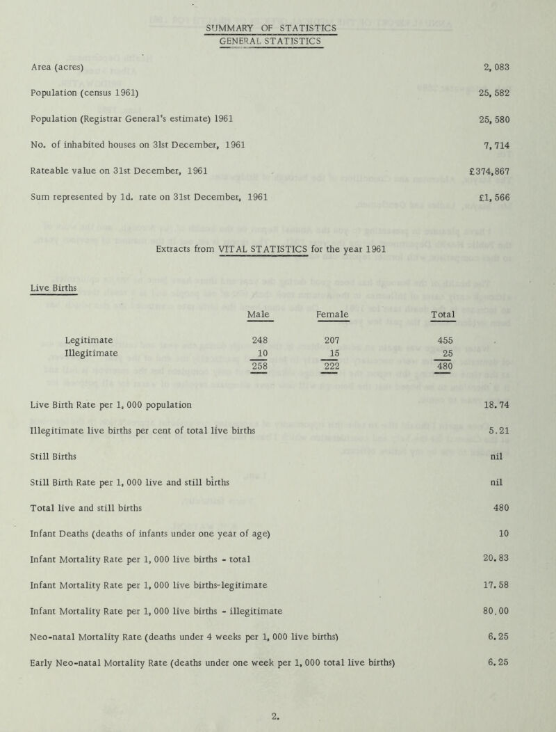 SUMMARY OF STATISTICS GENERAL STATISTICS Area (acres) Population (census 1961) Population (Registrar General's estimate) 1961 No» of inhabited houses on 31st December, 1961 Rateable value on 31st December, 1961 Sum represented by Id, rate on 31st December, 1961 Extracts from VITAL STATISTICS for the year 1961 Live Births Male Female Total Legitimate 248 207 455 Illegitimate 10 15 25 258 222 480 Live Birth Rate per 1, 000 population Illegitimate live births per cent of total live births Still Births Still Birth Rate per 1, 000 live and still births Total live and still births Infant Deaths (deaths of infants under one year of age) Infant Mortality Rate per 1, 000 live births - total Infant Mortality Rate per 1, 000 live births-legitim ate Infant Mortality Rate per 1, 000 live births - illegitimate Neo-natal Mortality Rate (deaths under 4 weeks per 1, 000 live births) Early Neo-natal Mortality Rate (deaths under one week per 1, 000 total live births) 2, 083 25, 582 25, 580 7,714 £374,867 £1, 566 18.74 5.21 nil nil 480 10 20.83 17.58 80,00 6.25 6.25