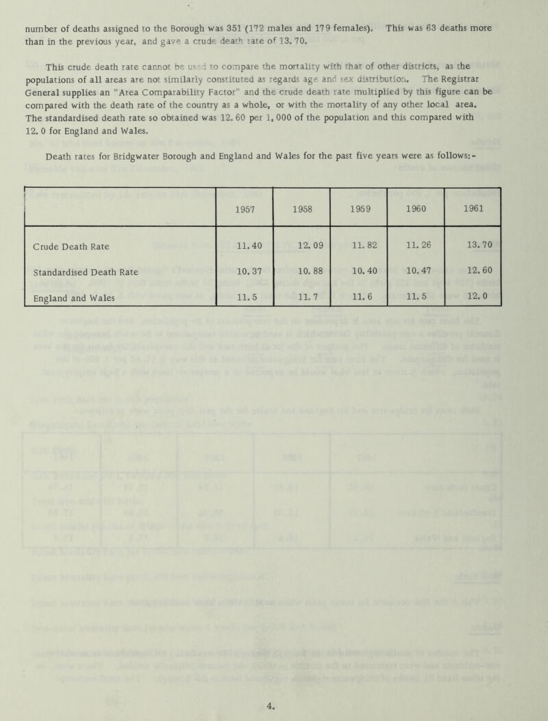 number of deaths assigned to the Borough was 351 (172 males and 179 females). This was 63 deaths more than in the previous year, and gave a crude death rate o^ 13. 70. This crude death rate cannot be used to compare the mortality with that of other districts, as the populations of all areas are not similarly constituted as regards age and sex distribution. The Registrar General supplies an Area Comparability Factor and the crude death rate multiplied by this figure can be compared with the death rate of the country as a whole, or with the mortality of any other local area. The standardised death rate so obtained was 12. 60 per 1, 000 of the population and this compared with 12. 0 for England and Wales, Death rates for Bridgwater Borough and England and Wales for the past five years were as follows;- i 1957 1958 1959 1960 1961 Crude Death Rate 11.40 12. 09 11. 82 11. 26 13.70 Standardised Death Rate 10,37 10. 88 10. 40 10. 47 12.60 England and Wales 11.5 11.7 11. 6 11. 5 12, 0