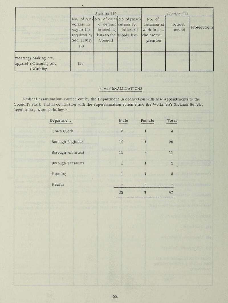 Section 110 Section 111 No. of out = workers in August list required by Sec. 110(1) (c) No. of cases of default in sending lists to the Council No. of prose= cutions for failure to supply lists No. of instances of work in un= wfholesome premises Notices served Prosecutions Wearing) Making etc, ipparel) Cleaning and ) Washing 115 STAFF EXAMINATIONS Medical examinations carried out by the Department in connection with new appointments to the Council's staff, and in connection with the Superannuation ScheiTie and the Workmen's Sickness Benefit Regulations, were as follows • - Depaitment Male Female Total Town Clerk 3 1 4 Borough Engineer 19 1 20 Borough Architect 11 - 11 Borough Treasurer 1 1 2 Housing 1 4 5 Health = - - 35 7 42