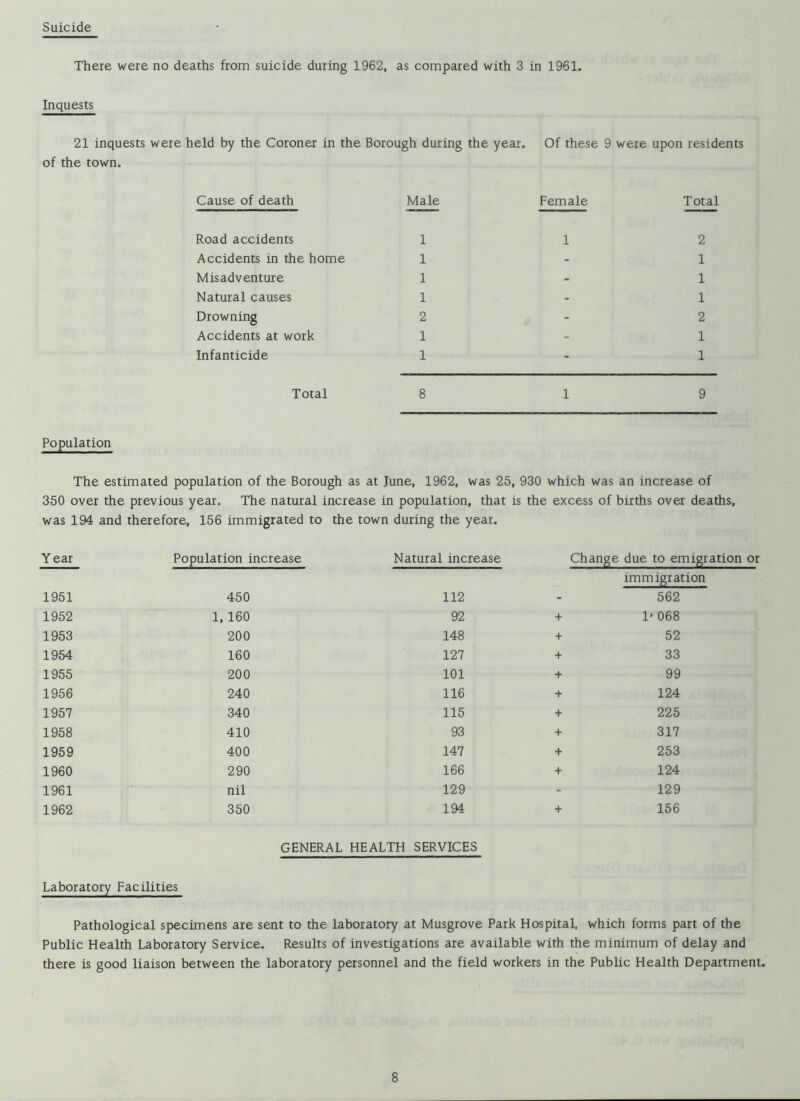 Suicide There were no deaths from suicide during 1962, as compared with 3 in 1961. Inquests 21 inquests were held by the Coroner in the Borough during the year. Of these 9 were upon residents of the town. Cause of death Male Female Total Road accidents 1 1 2 Accidents in the home 1 - 1 Misadventure 1 - 1 Natural causes 1 - 1 Drowning 2 - 2 Accidents at work 1 - 1 Infanticide 1 - 1 Total 8 1 9 Population The estimated population of the Borough as at June, 1962, was 25, 930 which was an increase of 350 over the previous year. The natural increase in population, that is the excess of births over deaths. was 194 and therefore, 156 immigrated to the town during the year. Y ear Population increase Natural increase Change due to emigration immigration 1951 450 112 - 562 1952 1, 160 92 + 1* 068 1953 200 148 + 52 1954 160 127 + 33 1955 200 101 + 99 1956 240 116 + 124 1957 340 115 + 225 1958 410 93 + 317 1959 400 147 + 253 1960 290 166 + 124 1961 nil 129 - 129 1962 350 194 + 156 GENERAL HEALTH SERVICES Laboratory Facilities Pathological specimens are sent to the laboratory at Musgrove Park Hospital, which forms part of the Public Health Laboratory Service. Results of investigations are available with the minimum of delay and there is good liaison between the laboratory personnel and the field workers in the Public Health Department.
