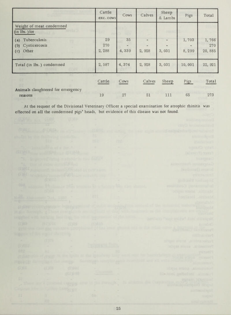 exc. cows Cows Calves & Lambs Pigs Total Weight of meat condemned (in lbs. )for (a) Tuberculosis 29 35 1, 703 1. 766 (b) Cysticercosis 270 - - - - 270 (c) Other 2. 288 4. 339 2. 928 3, 031 8,299 20, 885 Total (in lbs.) condemned 2. 587 4. 374 2, 928 3, 031 10. 001 22, 921 Cattle Cows Calves Sheep Pigs Total Animals slaughtered for emergency reasons 19 27 51 111 65 273 At the request of the Divisional Veterinary Officer a special examination for atrophic rhinitis was effected on all the condemned pigs* heads, but evidence of this disease was not found.