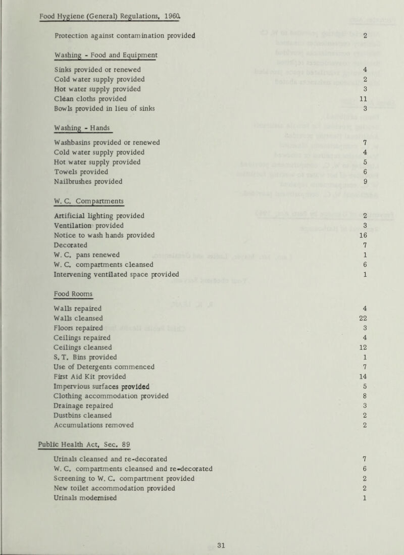 Food Hygiene (General) Regulations, 1960, Protection against contamination provided 2 Washing - Food and Equipment Sinks provided or renewed 4 Cold water supply provided 2 Hot water supply provided 3 Clean cloths provided 11 Bowls provided in lieu of sinks 3 Washing - Hands Washbasins provided or renewed 7 Cold water supply provided 4 Hot water supply provided 5 Towels provided 6 Nailbrushes provided 9 W. C. Compartments Artificial lighting provided 2 Ventilation provided 3 Notice to wash hands provided 16 Decorated 7 W. C. pans renewed 1 W. C. compartments cleansed 6 Intervening ventOated space provided 1 Food Rooms Walls repaired 4 Walls cleansed 22 Floors repaired 3 Ceilings repaired 4 Ceilings cleansed 12 S. T. Bins provided 1 Use of Detergents commenced 7 First Aid Kit provided 14 Impervious surfaces provided 5 Clothing accommodation provided 8 Drainage repaired 3 Dustbins cleansed 2 Accumulations removed 2 Public Health Act, Sec. 89 Urinals cleansed and re-decorated 7 W. C. compartments cleansed and re-decorated 6 Screening to W. C. compartment provided 2 New toilet accommodation provided 2 Urinals modernised 1
