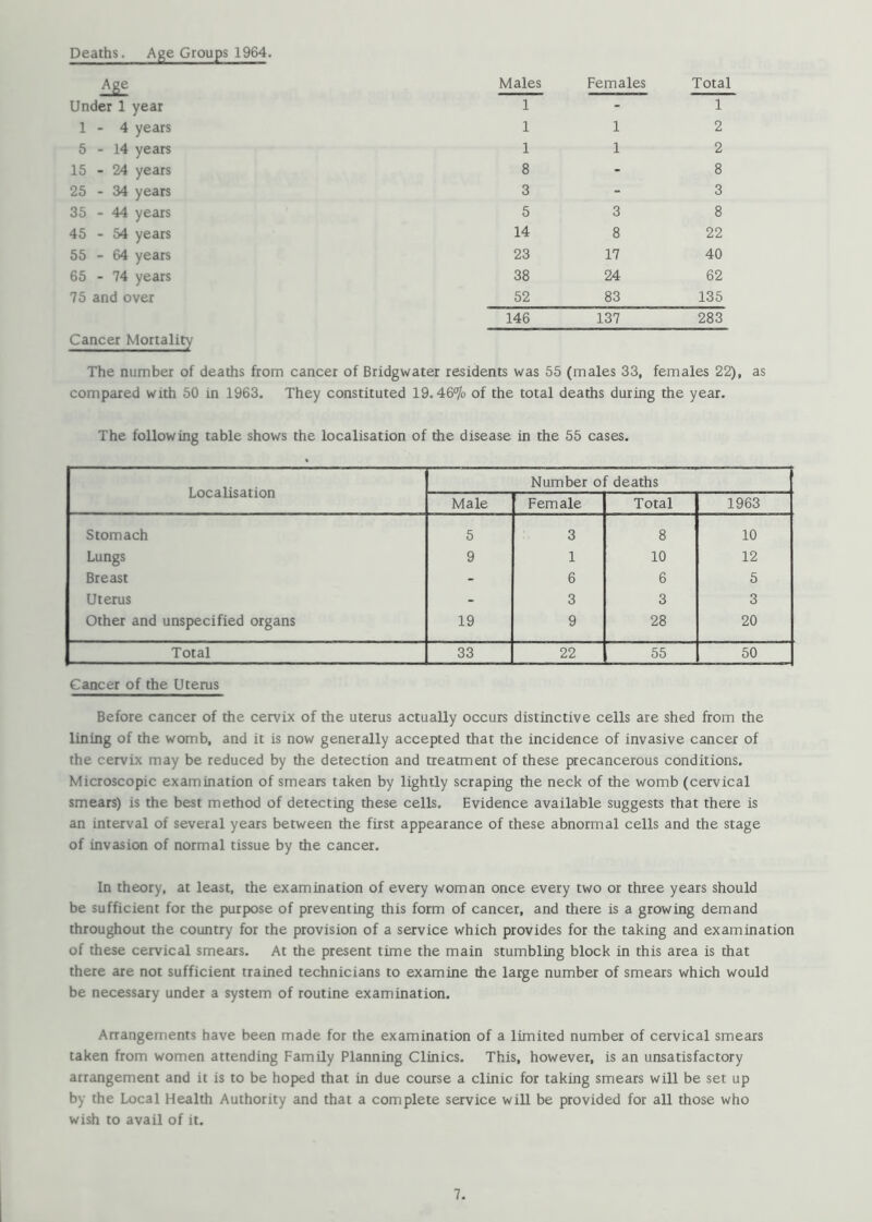 Deaths. Age Groups 1964. Males Females Total Under 1 year 1 - 1 1-4 years 1 1 2 5-14 years 1 1 2 15-24 years 8 - 8 25 - 34 years 3 - 3 35 - 44 years 5 3 8 45 - 54 years 14 8 22 55 - 64 years 23 17 40 65 - 74 years 38 24 62 75 and over 52 83 135 Cancer Mortality 146 137 283 The number of deaths from cancer of Bridgwater residents was 55 (males 33, females 22), as compared with 50 in 1963. They constituted 19.46^70 of the total deaths during the year. The following table shows the localisation of the disease in the 55 cases. Localisation Number of deaths Male Female Total 1963 Stomach 5 3 8 10 Lungs 9 1 10 12 Breast - 6 6 5 Uterus - 3 3 3 Other and unspecified organs 19 9 28 20 Total 33 22 55 50 Cancer of the Uterus Before cancer of the cervix of the uterus actually occurs distinctive cells are shed from the lining of the womb, and it is now generally accepted that the incidence of invasive cancer of the cervix may be reduced by the detection and treatment of these precancerous conditions. Microscopic examination of smears taken by lightly scraping the neck of the womb (cervical smears) is the best method of detecting these cells. Evidence available suggests that there is an interval of several years between the first appearance of these abnormal cells and the stage of invasion of normal tissue by the cancer. In theory, at least, the examination of every woman once every two or three years should be sufficient for the purpose of preventing this form of cancer, and there is a growing demand throughout the country for the provision of a service which provides for the taking and examination of these cervical smears. At the present time the main stumbling block in this area is that there are not sufficient trained technicians to examine the large number of smears which would be necessary under a system of routine examination. Arrangements have been made for the examination of a limited number of cervical smears taken from women attending Family Planning Clinics. This, however, is an unsatisfactory arrangement and it is to be hoped that in due course a clinic for taking smears will be set up by the Local Health Authority and that a complete service will be provided for all those who wish to avail of it.