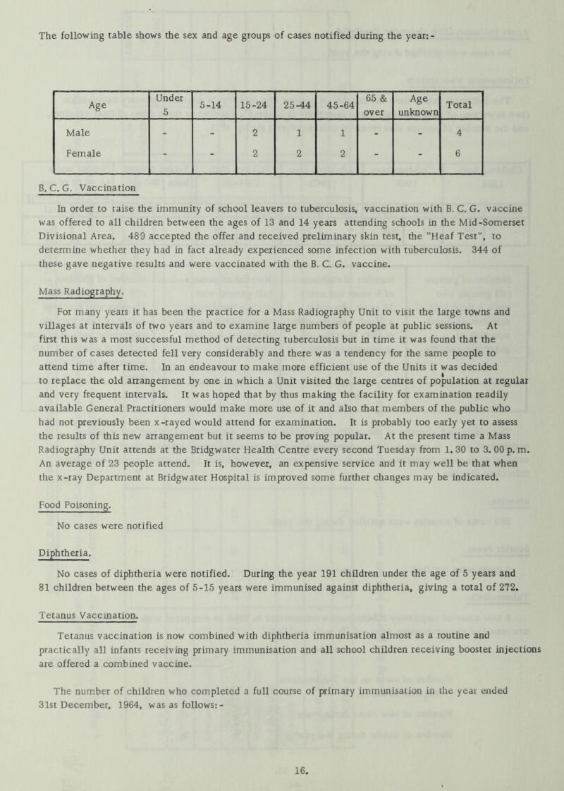 The following table shows the sex and age groups of cases notified during the year:- Age Under 5 5-14 15-24 25-44 45-64 65 & over Age unknown Total Male - - 2 1 1 - - 4 Female - - 2 2 2 - - 6 B. C. G. Vaccination In order to raise the immunity of school leavers to tuberculosis, vaccination with B. C. G. vaccine was offered to all children between the ages of 13 and 14 years attending schools in the Mid-Somerset Divisional Area, 489 accepted the offer and received preliminary skin test, the Heaf Test, to determine whether they had in fact already experienced some infection with tuberculosis. 344 of these gave negative results and were vaccinated with the B. C. G. vaccine. Mass Radiography. For many years it has been the practice for a Mass Radiography Unit to visit the large towns and villages at intervals of two years and to examine large numbers of people at public sessions. At first this was a most successful method of detecting tuberculosis but in time it was found that the number of cases detected fell very considerably and there was a tendency for the same people to attend time after time. In an endeavour to make more efficient use of the Units it was decided to replace the old arrangement by one in which a Unit visited the large centres of population at regular and very frequent intervals. It was hoped that by thus making the facility for examination readily available General Practitioners would make more use of it and also that members of the public who had not previously been x-rayed would attend for examination. It is probably too early yet to assess the results of this new arrangement but it seems to be proving popular. At the present time a Mass Radiography Unit attends at the Bridgwater Health Centre every second Tuesday from 1. 30 to 3. 00 p. m. An average of 23 people attend. It is, however, an expensive service and it may well be that when the x-ray Department at Bridgwater Hospital is improved some further changes may be indicated. Food Poisoning. No cases were notified Diphtheria. No cases of diphtheria were notified. During the year 191 children under the age of 5 years and 81 children between the ages of 5-15 years were immunised against diphtheria, giving a total of 272. Tetanus Vaccination. Tetanus vaccination is now combined with diphtheria immunisation almost as a routine and practically all infants receiving primary immunisation and all school children receiving booster injections are offered a combined vaccine. The number of children who completed a full course of primary immunisation in the year ended 31st December, 1964, was as follows:-