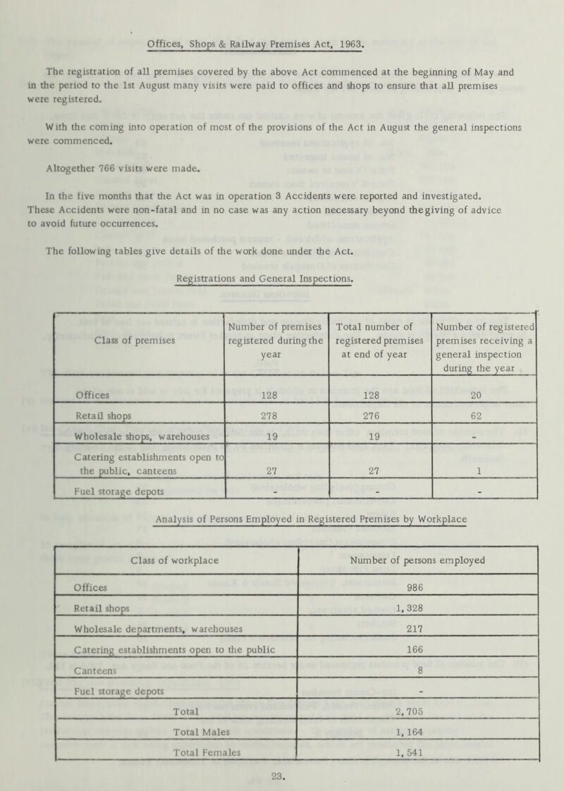 offices. Shops & Railway Premises Act, 1963. The registration of all premises covered by the above Act commenced at the beginning of May and in the period to the 1st August many visits were paid to offices and shops to ensure that all premises were registered. With the coming into operation of most of the provisions of the Act in August the general inspections were commenced. Altogether 766 visits were made. In the five months that the Act was in operation 3 Accidents were reported and investigated. These Accidents were non-fatal and in no case was any action necessary beyond the giving of advice to avoid future occurrences. The following tables give details of the work done under the Act. Registrations and General Inspections. Class of premises Number of premises registered during the year Total number of registered premises at end of year Number of registered premises receiving a general inspection during the year Offices 128 128 20 Retail shops 278 276 62 Wholesale shops, warehouses 19 19 - Catering establishments open to the public, canteens 27 27 1 Fuel storage depots - - - Analysis of Persons Employed in Registered Premises by Workplace Class of workplace Number of persons employed Offices 986 Retail shops 1,328 Wholesale departments, warehouses 217 Catering establishments open to the public 166 Canteens 8 Fuel storage depots - Total 2,705 Total Males 1, 164 Total Females 1, 541