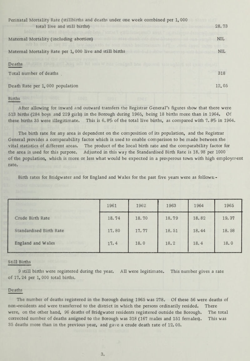 Perinatal Mortality Rate (stillbirths and deaths under one week combined per 1, 000 total live and still births) 28,73 Maternal Mortality (including abortion) NIL Maternal Mortality Rate per 1, 000 live and still births NIL Deaths Total number of deaths 318 Death Rate per 1, 000 population 12.05 Births After allowing for inward and outward transfers the Registrar General's figures show that there were 513 births (284 boys and 229 girls) in the Borough during 1965, being 18 births mote than in 1964. Of these births 35 were illegitimate. This is 6. dP]o of the total live births, as compared with 7. 8*% in 1964, The birth rate for any area is dependent on the composition of its population, and the Registrar General provides a comparability factor which is used to enable comparison to be made between the vital statistics of different areas. The product of the local birth rate and the comparability factor for the area is used for this purpose. Adjusted in this way the Standardised Birth Rate is 18, 98 per 1000 of the population, which is more or less what would be expected in a prosperous town with high employment rate. Birth rates for Bridgwater and for England and Wales for the past five years were as follows;- 1961 1962 1963 1964 1965 Crude Birth Rate 18.74 18.70 18,79 18.82 19, 37 Standardised Birth Rate 17,80 17. 77 18.51 18,44 18, 98 England and Wales 17.4 18,0 18,2 18.4 18.0 Still Births 9 still births were registered during the year. All were legitimate. This number gives a rate of 17. 24 per 1, 000 total births. Deaths The number of deaths registered in the Borough during 1965 was 278. Of these 56 were deaths of non-residents and were transferred to the district in which the persons ordinarily resided. There were, on the other hand, 96 deaths of Bridgwater residents registered outside the Borough. The total corrected number of deaths assigned to the Borough was 318 (167 males and 151 females). This was 35 deaths more than in the previous year, and gave a crude death rate of 12. 05.